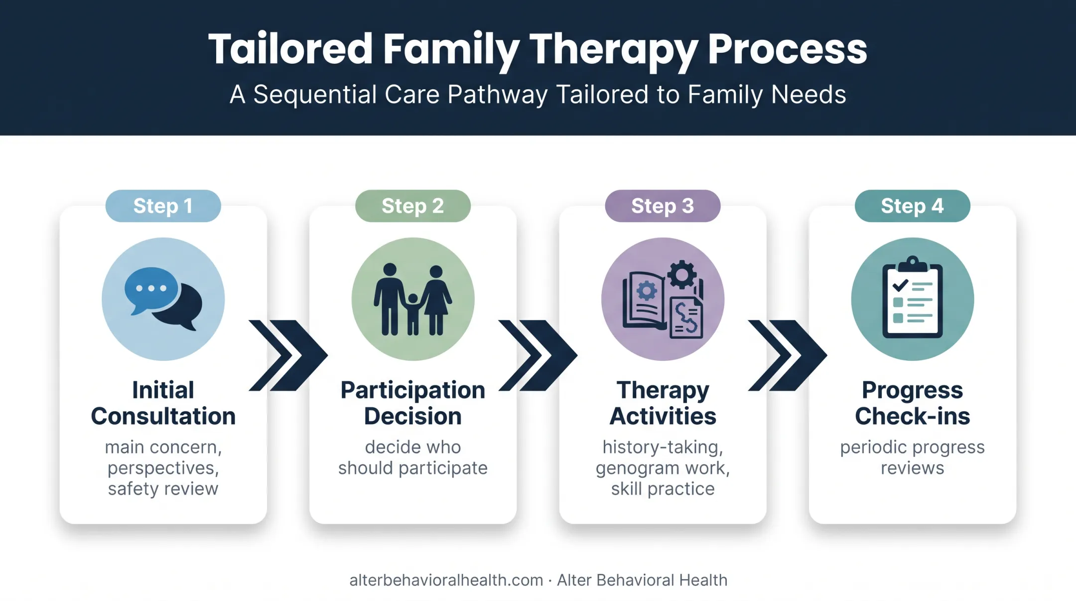 Family systems therapy pathway from consultation to progress reviews