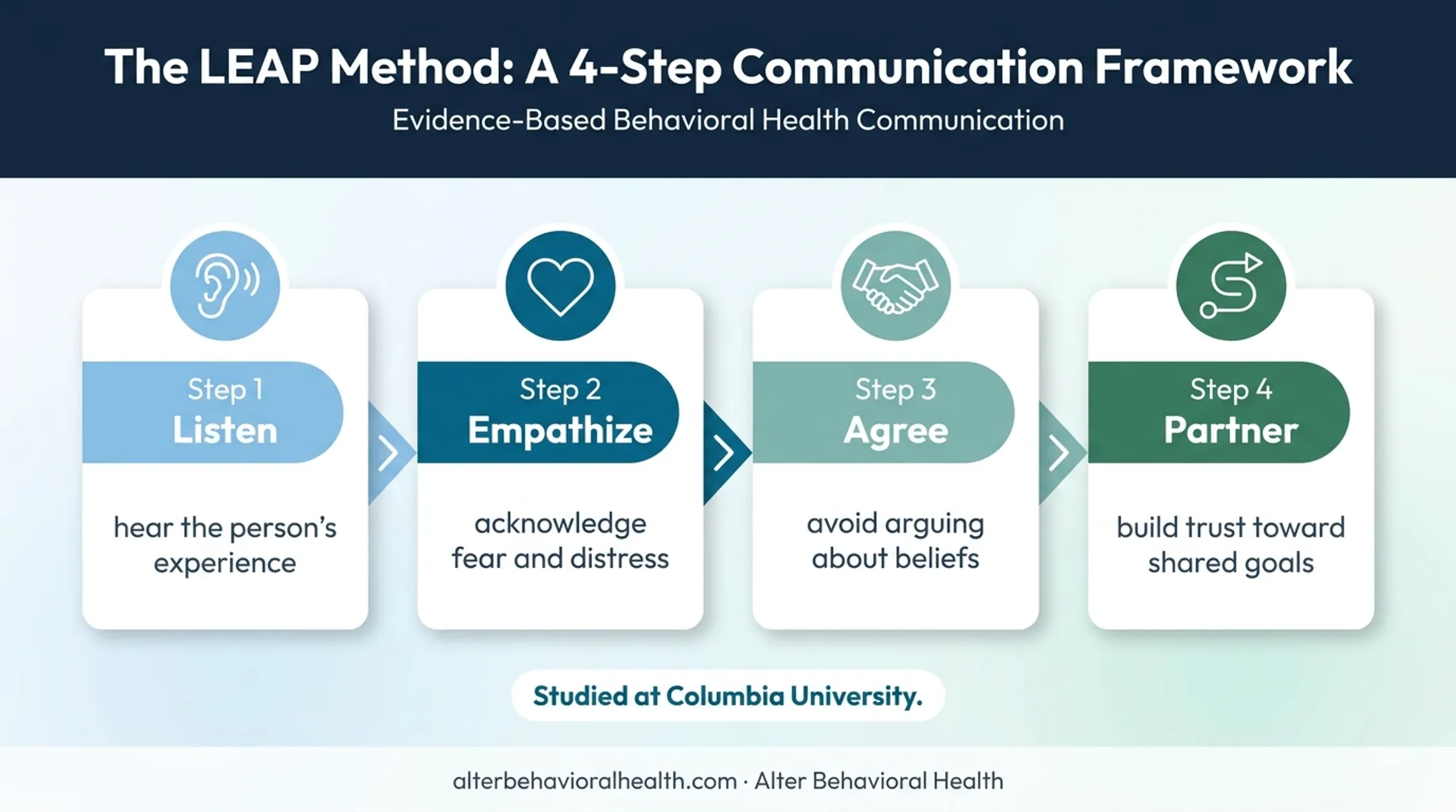 LEAP communication method for responding to psychosis with empathy