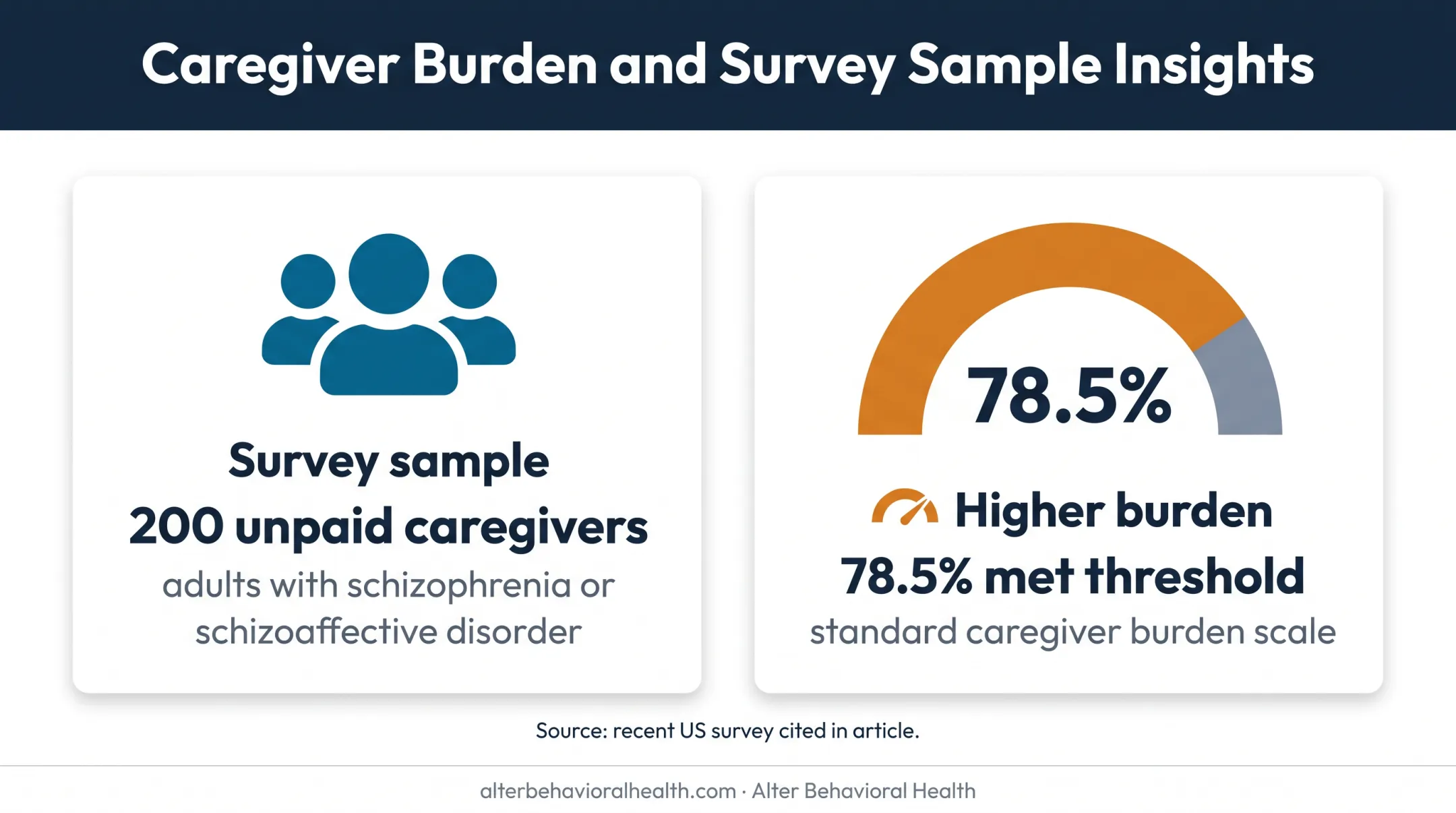 Caregiver burden survey showing 78.5 percent higher burden threshold