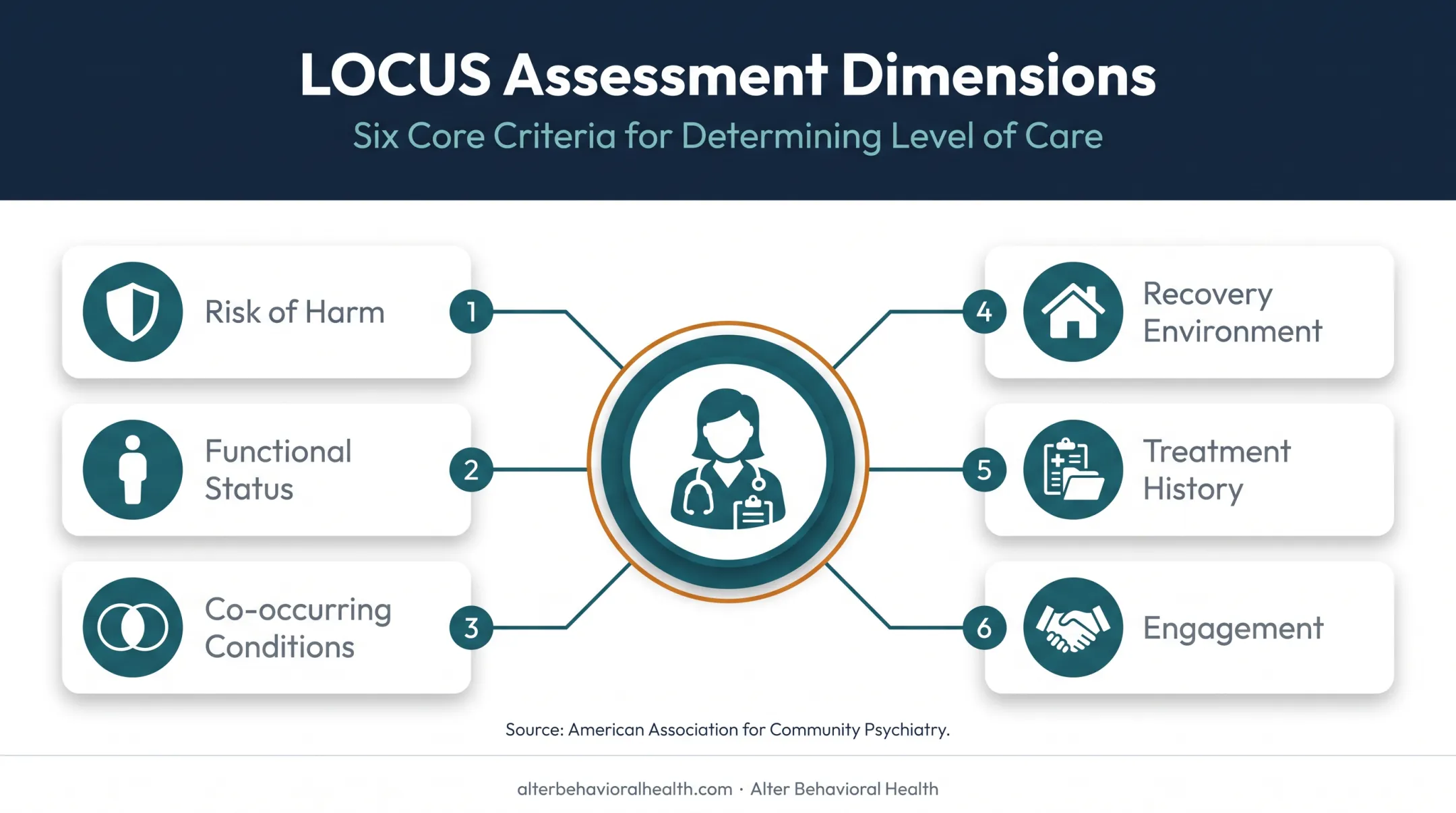 Six LOCUS dimensions clinicians use to determine mental health care