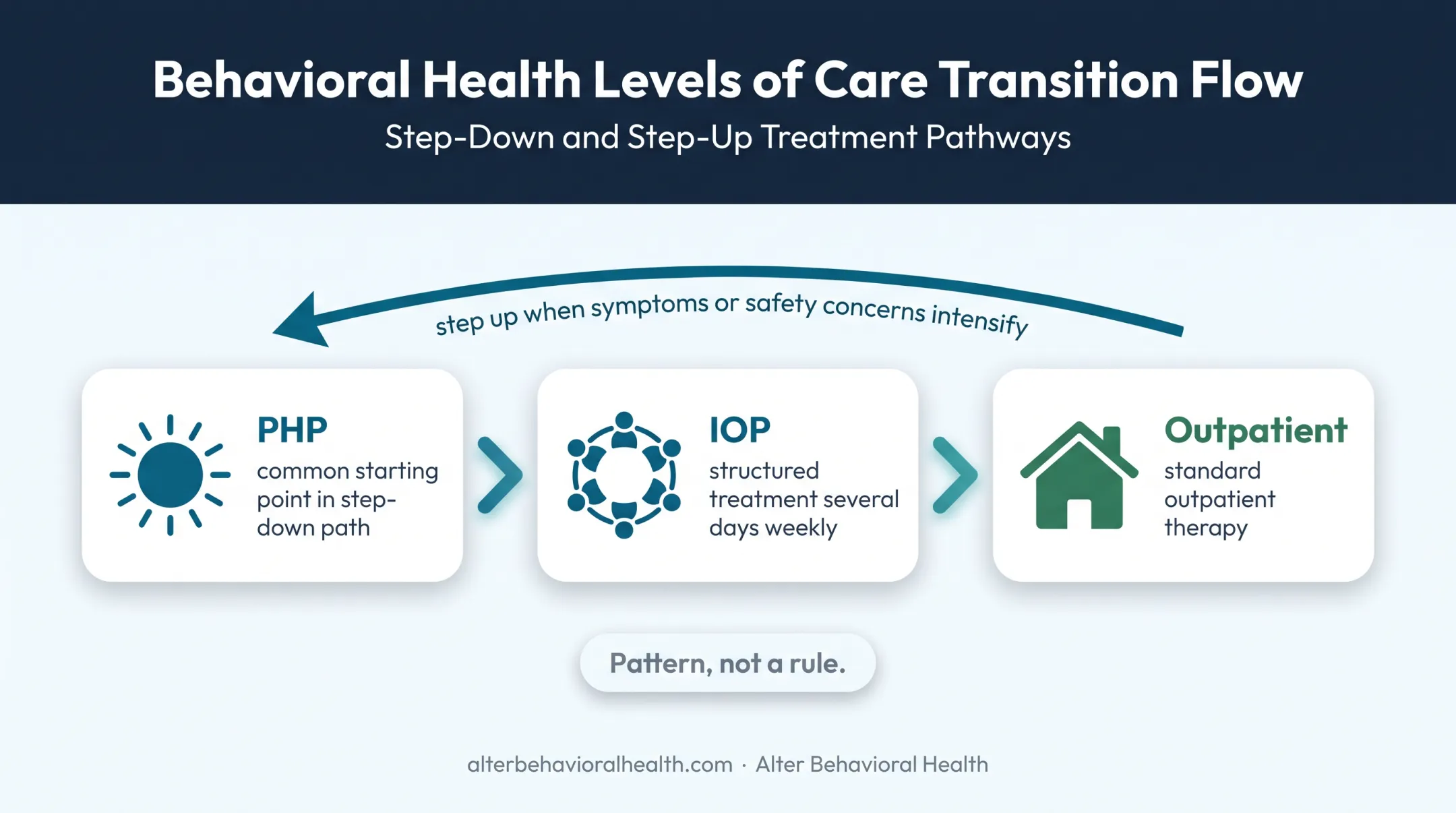 Mental health treatment continuum showing step-up and step-down care