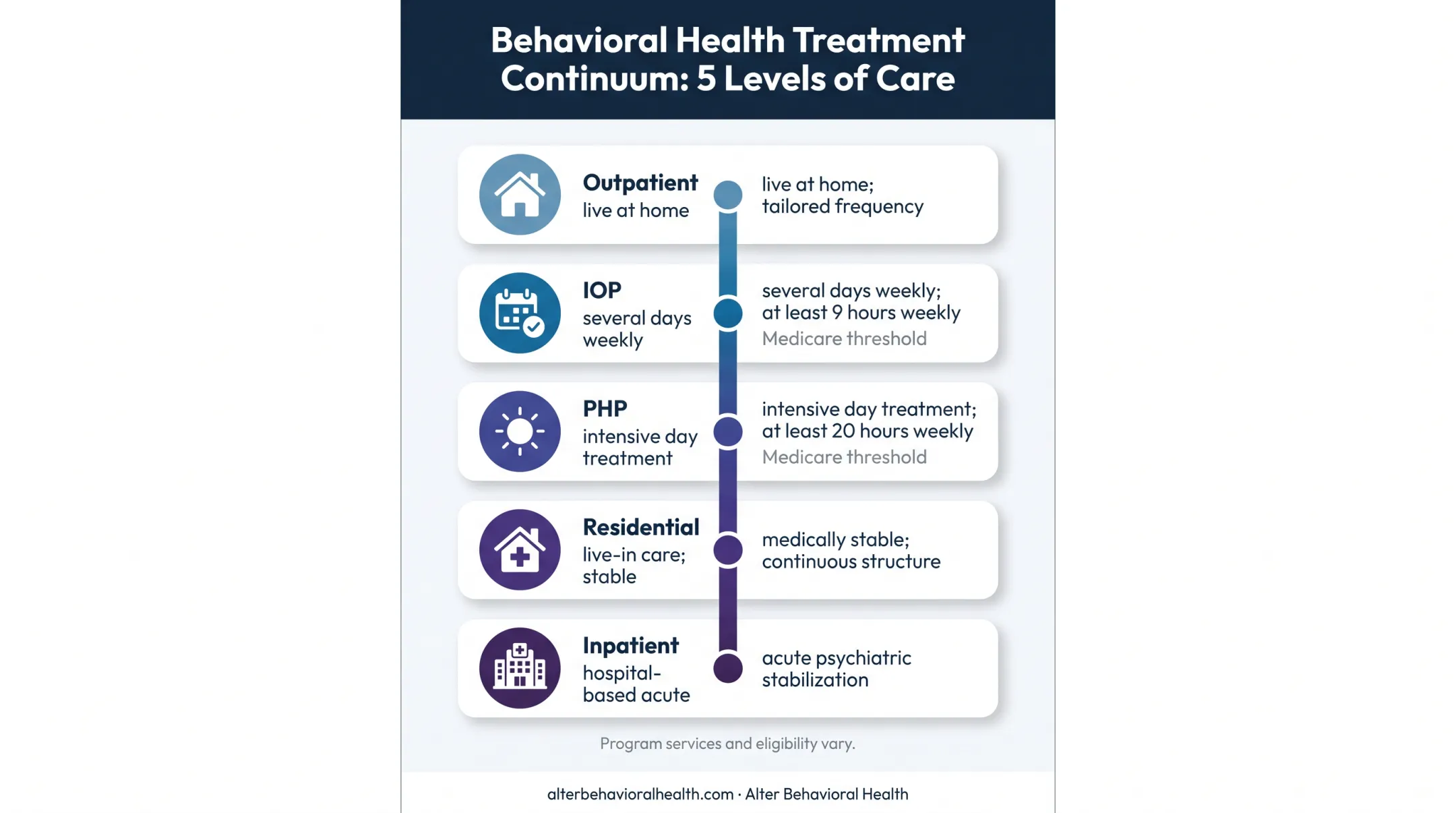 Five mental health care levels from outpatient to inpatient