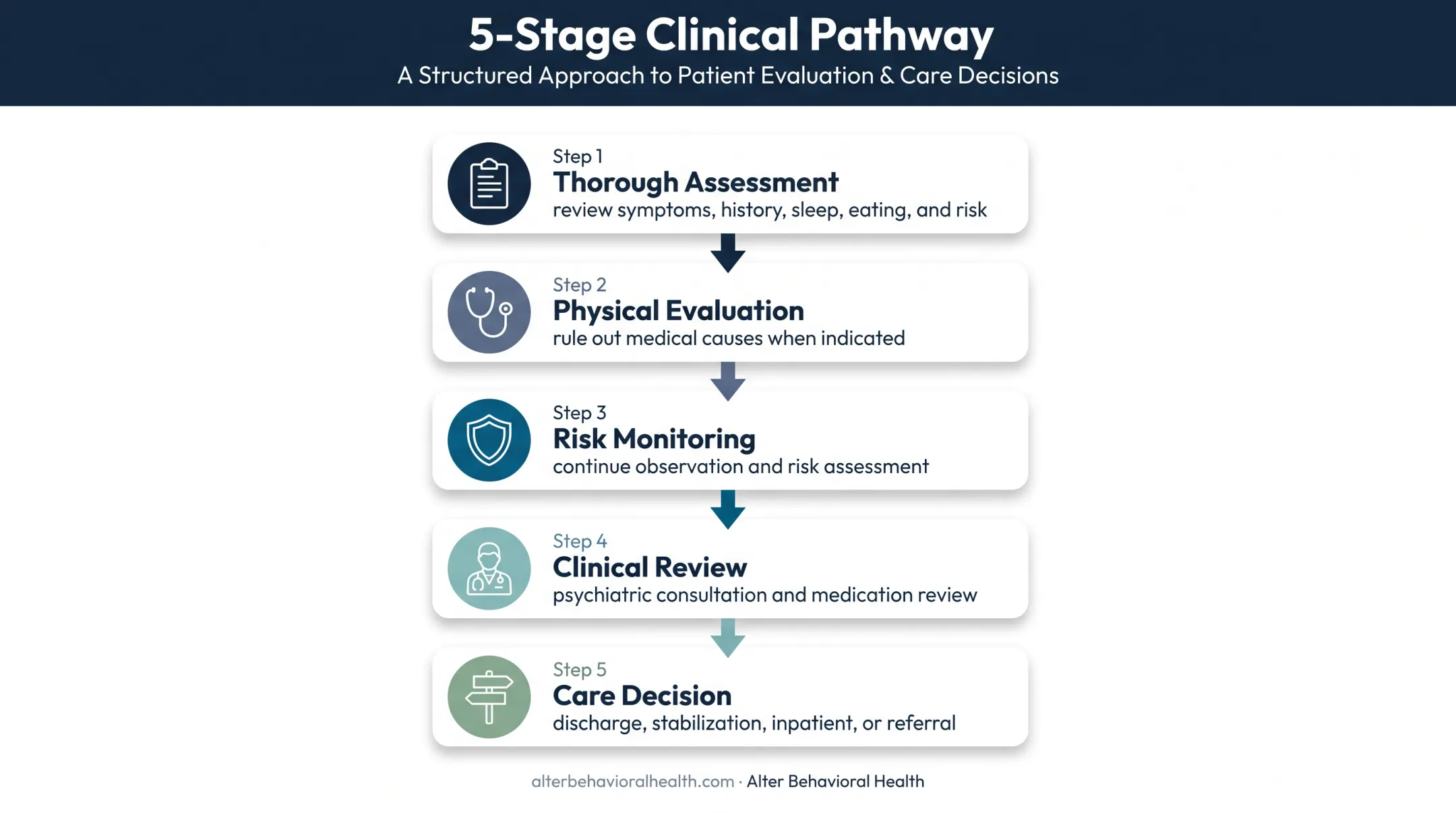 Hospital anxiety evaluation pathway from assessment to level-of-care decision