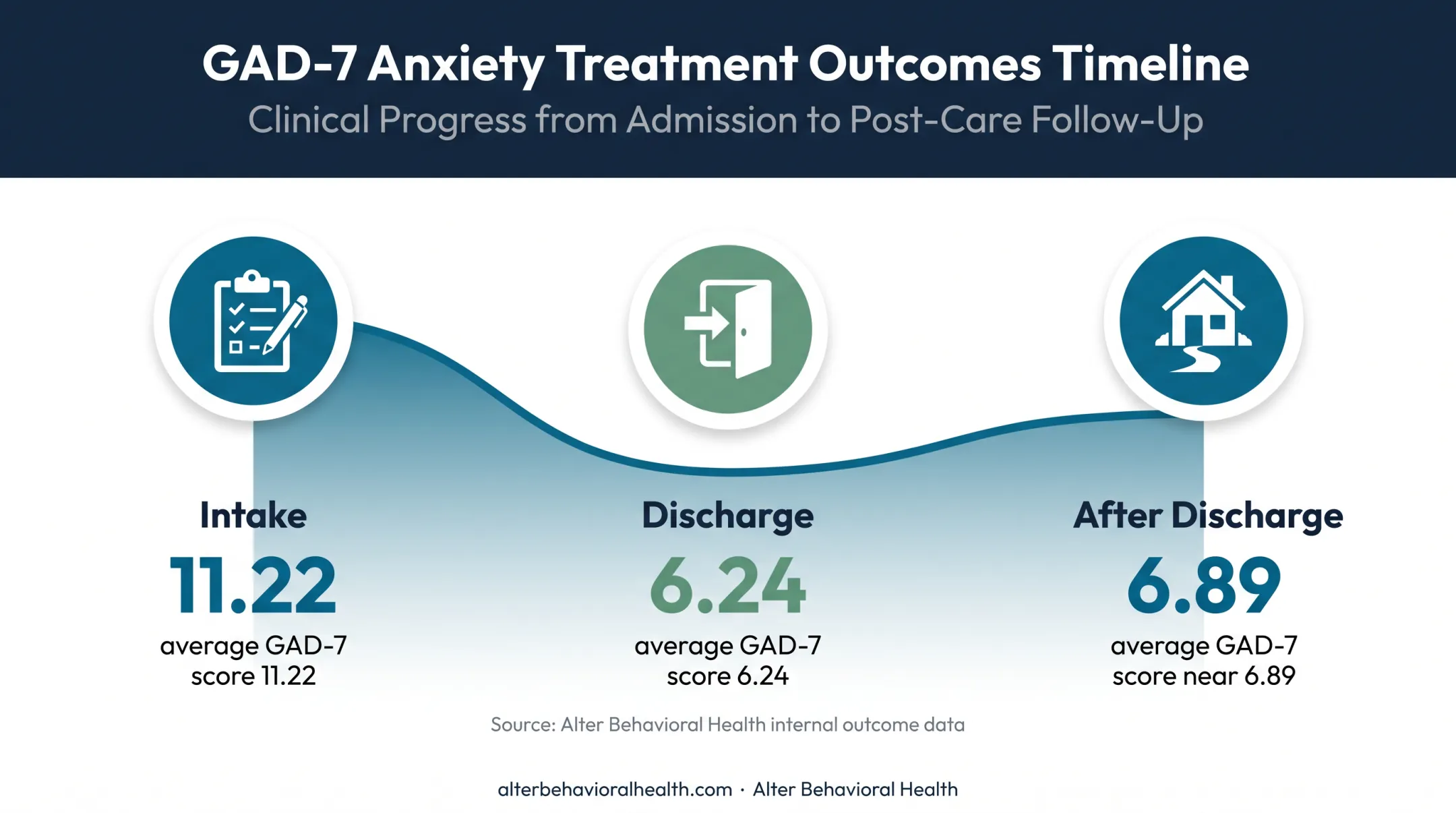 GAD-7 anxiety score changes from intake through post-discharge follow-up