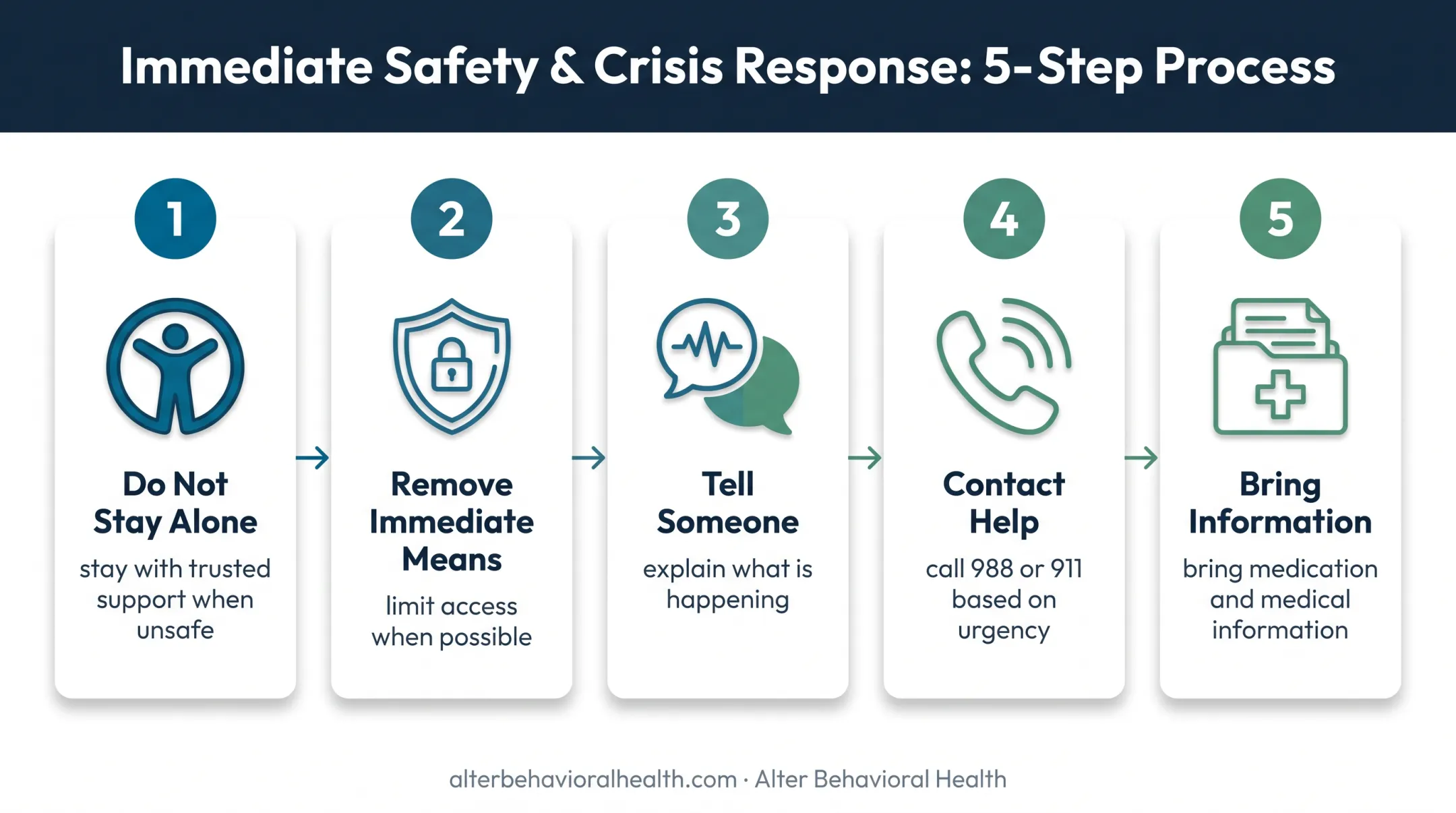 Five-step emergency anxiety safety plan from danger assessment to evaluation