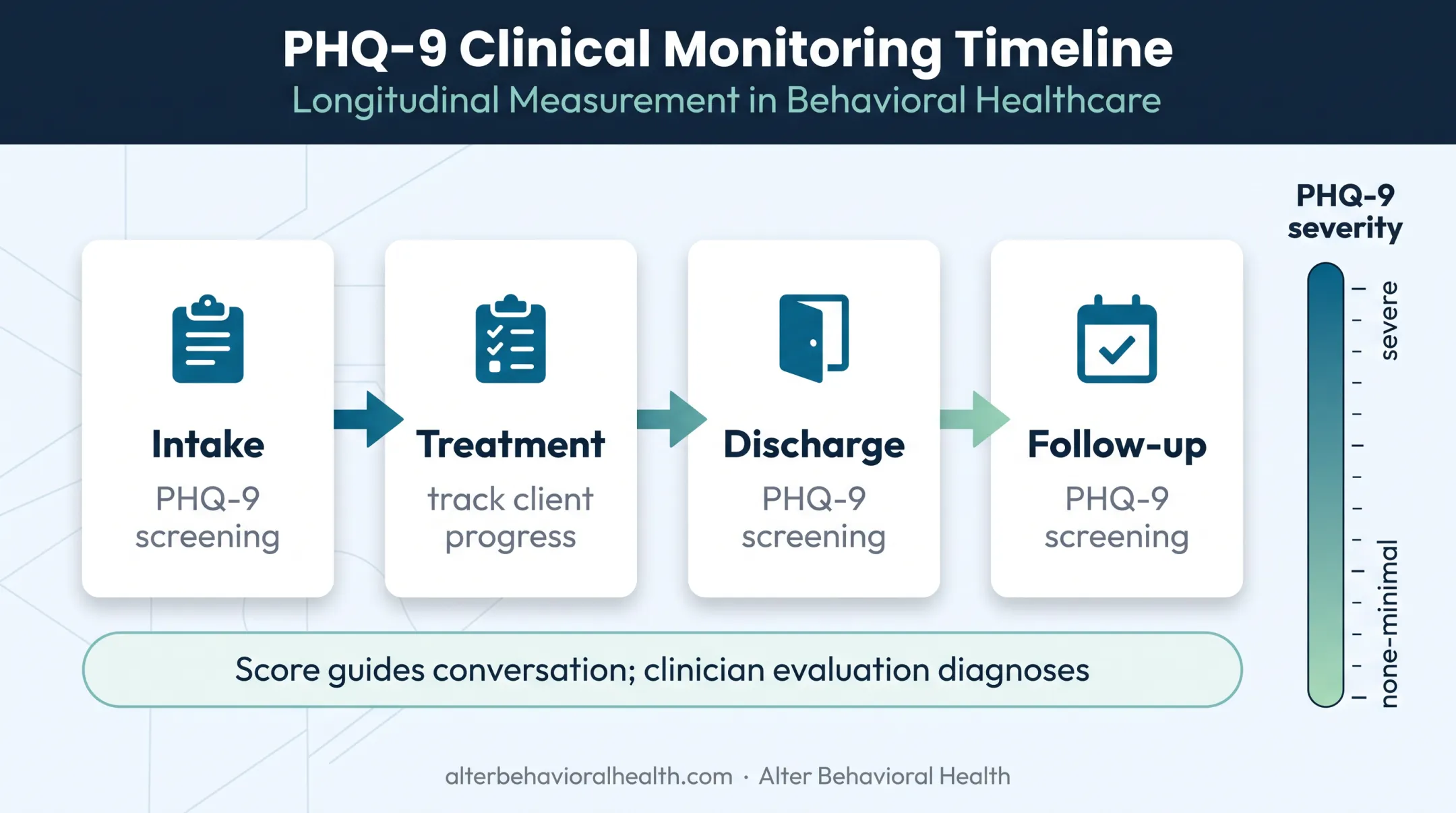 PHQ-9 depression screening timeline from intake through follow-up