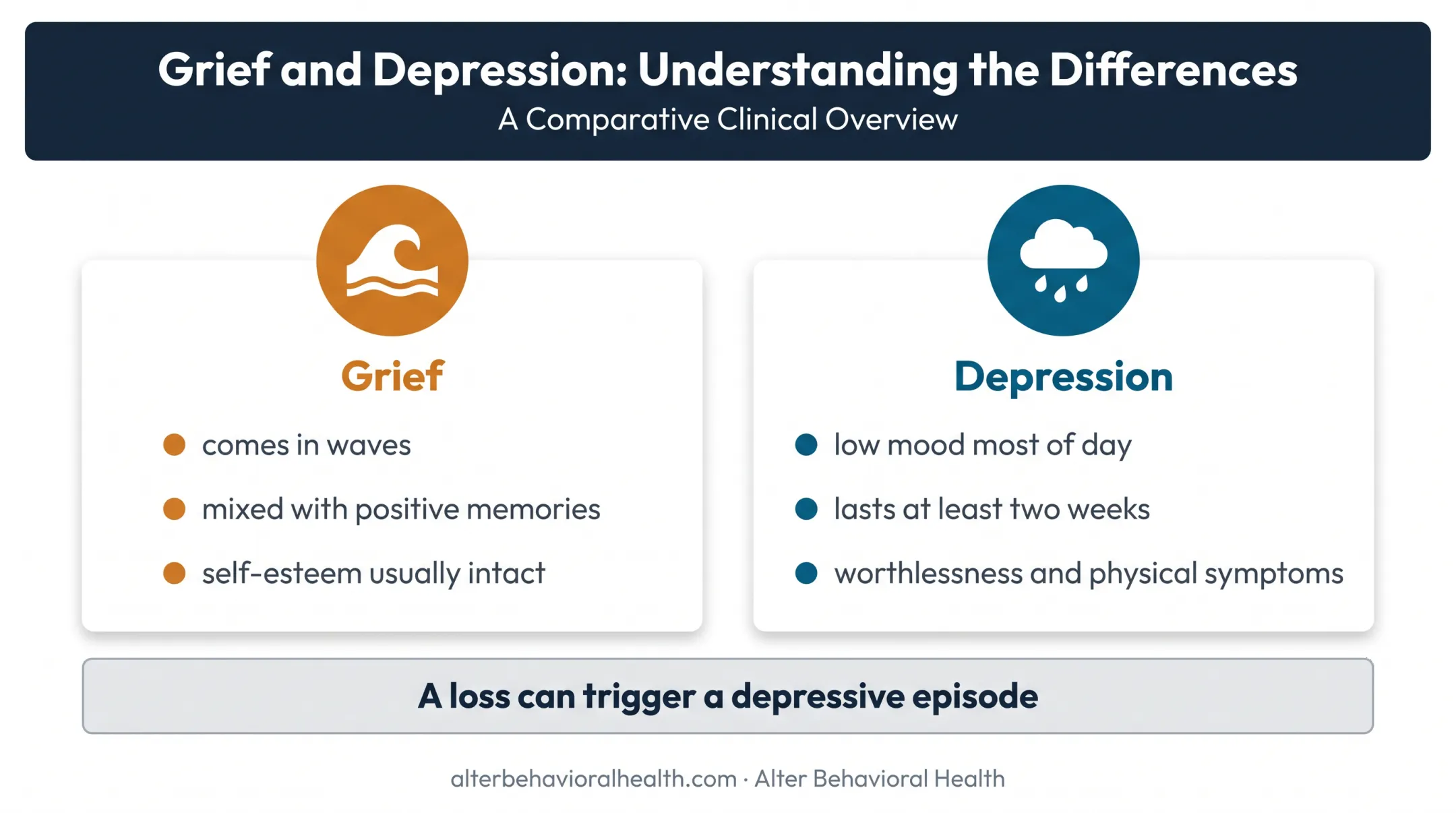 Grief versus depression comparison across mood duration and functioning