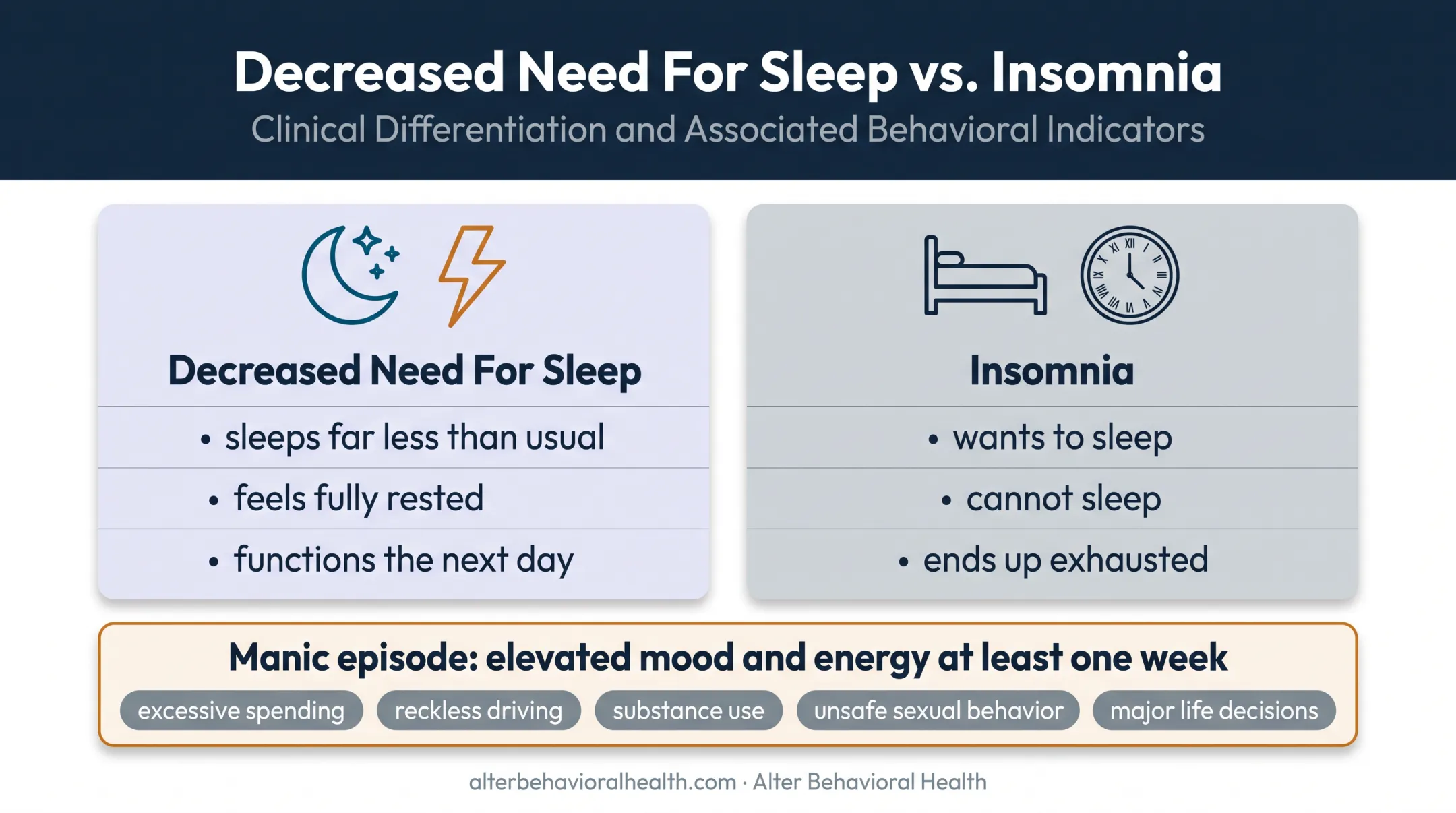 Decreased need for sleep versus insomnia comparison in bipolar symptoms