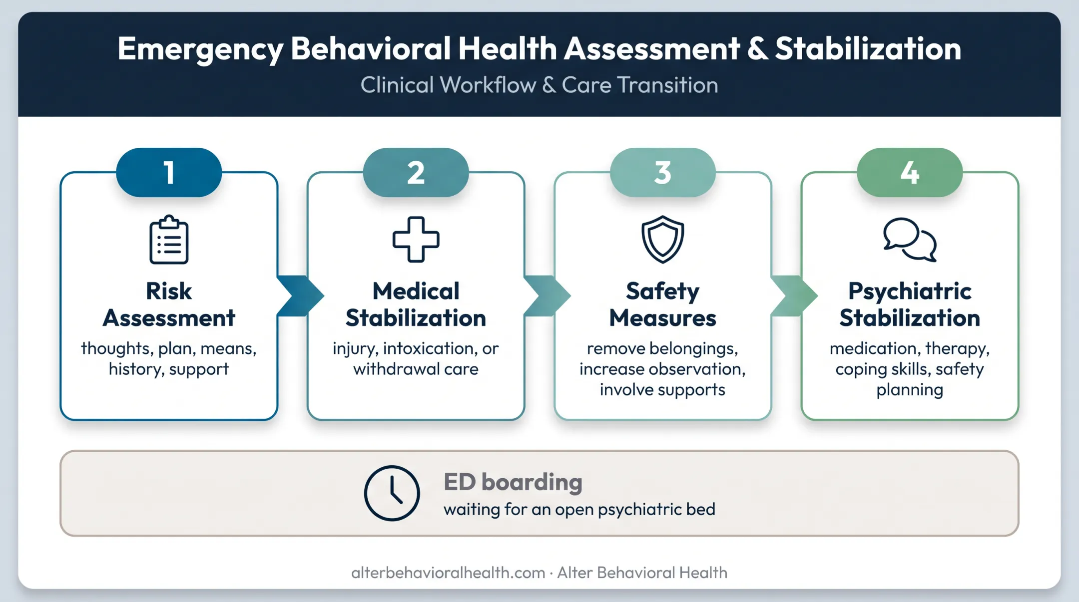 Hospital suicide crisis care pathway from assessment to psychiatric stabilization