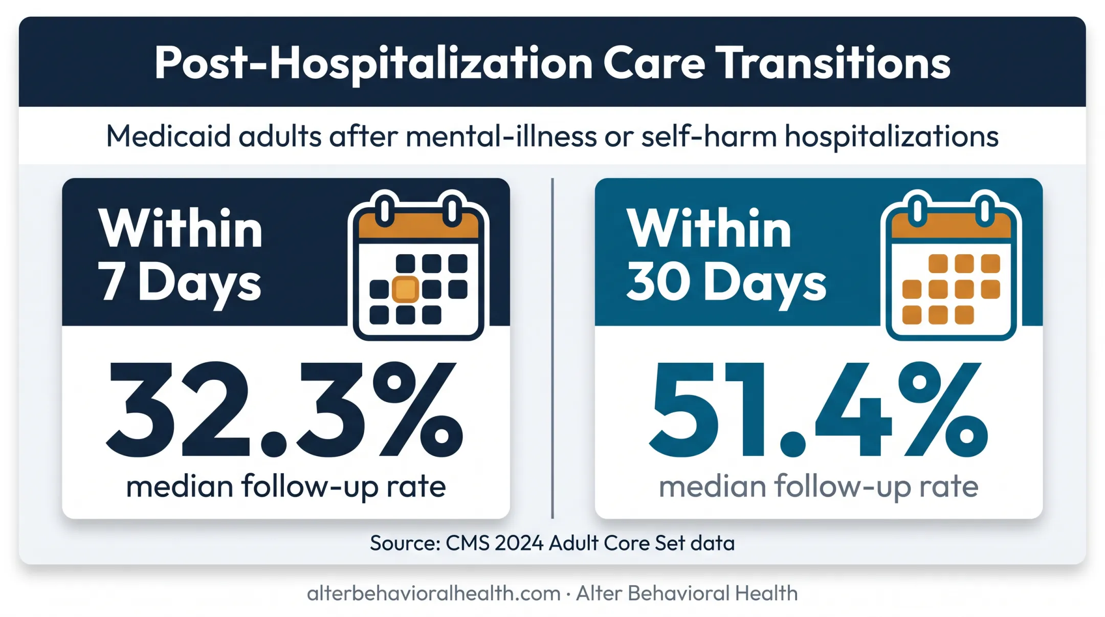 Mental health hospitalization follow-up rates within seven and thirty days
