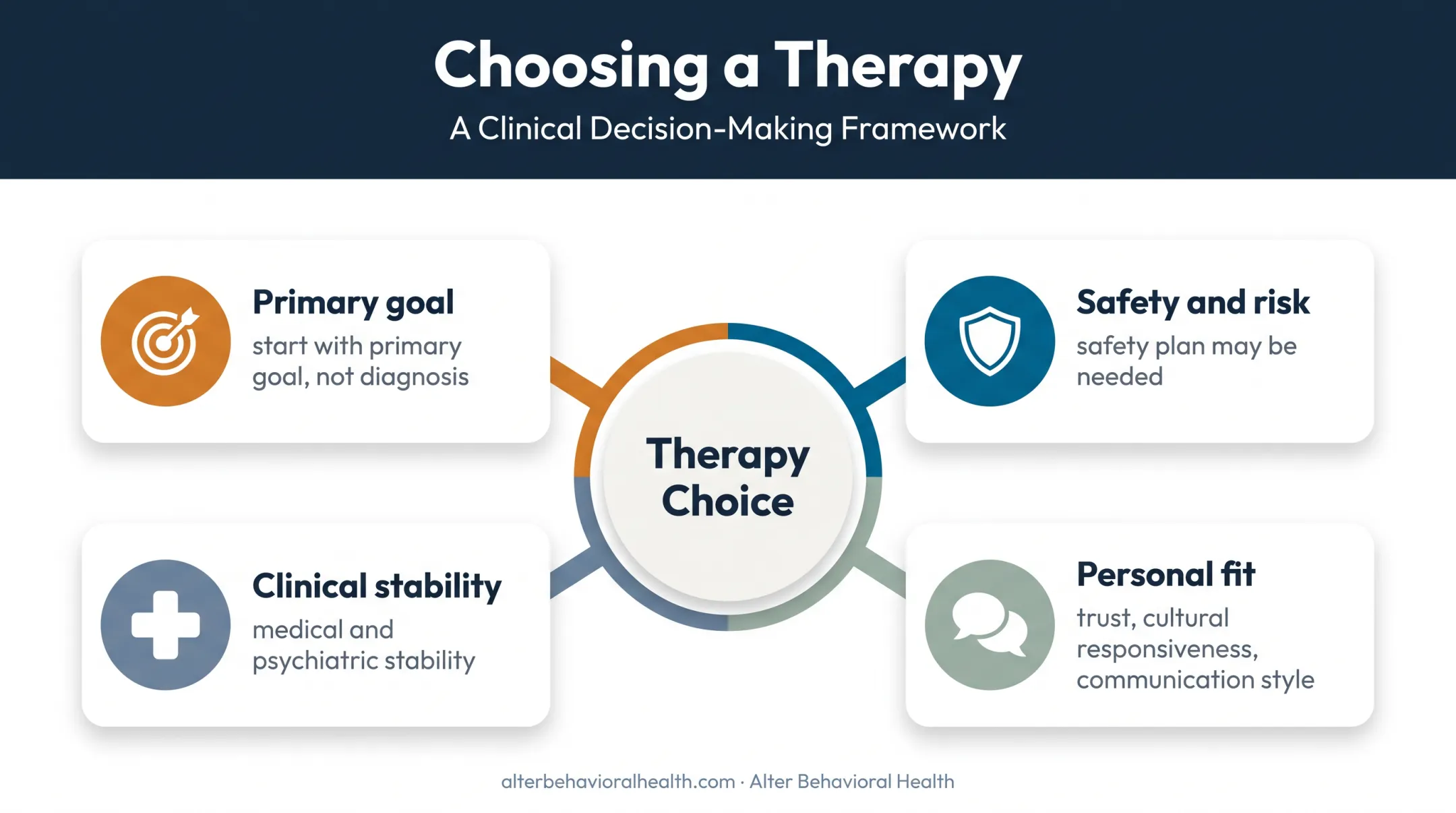 Therapy selection framework showing goals readiness stability and fit