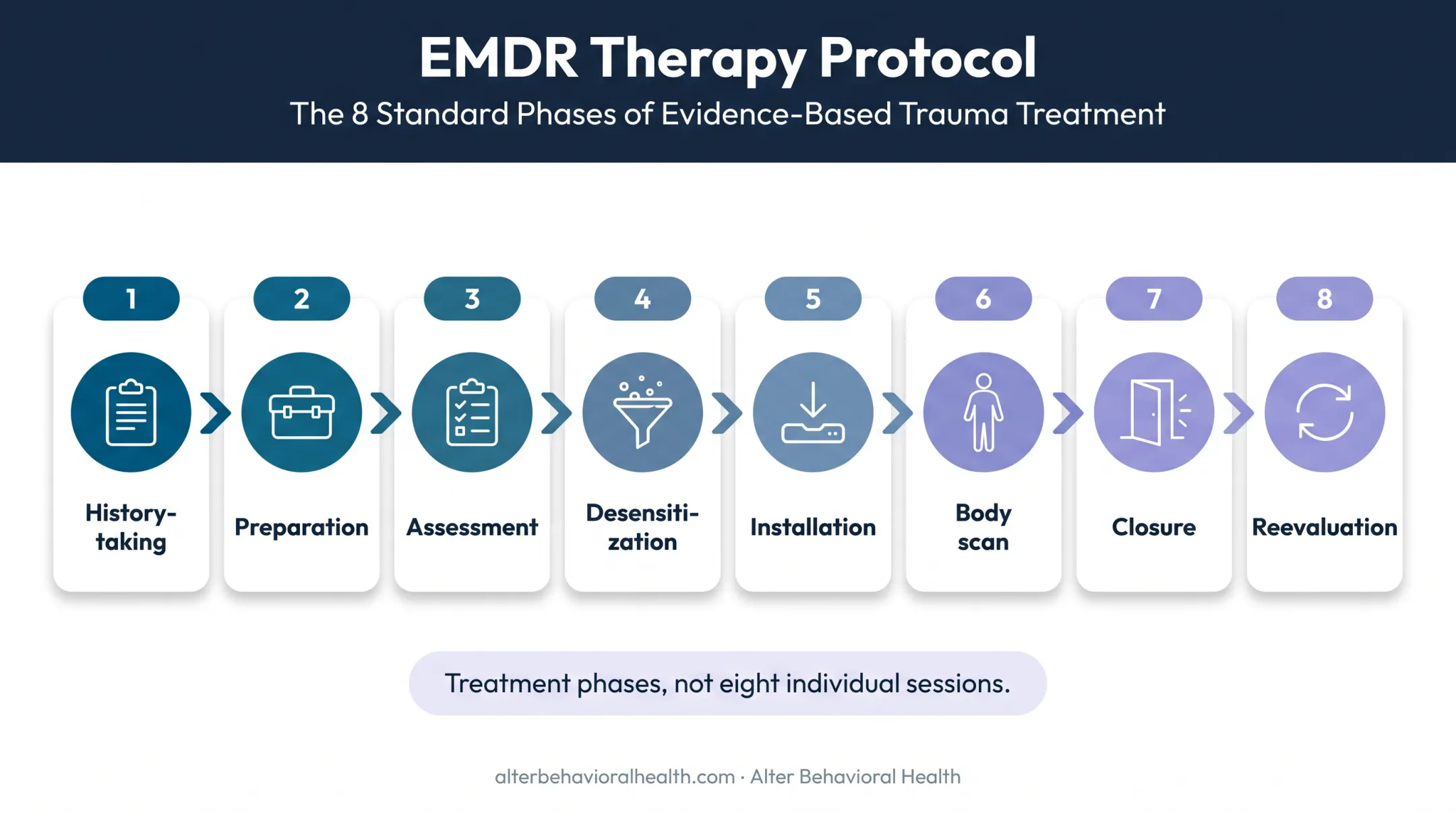 Eight-phase EMDR trauma therapy protocol process flow infographic