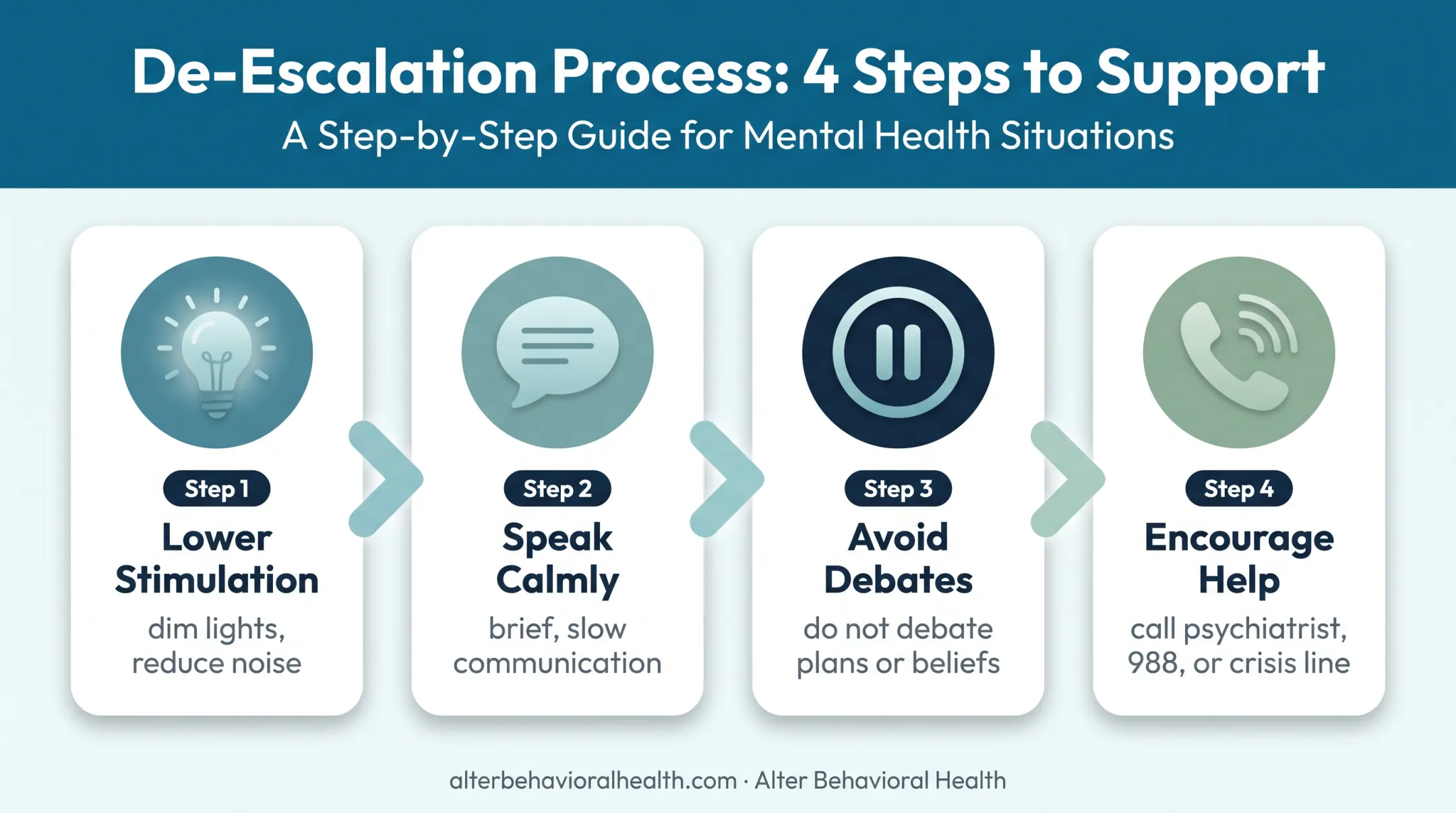 Four-step calm response process during manic episodes
