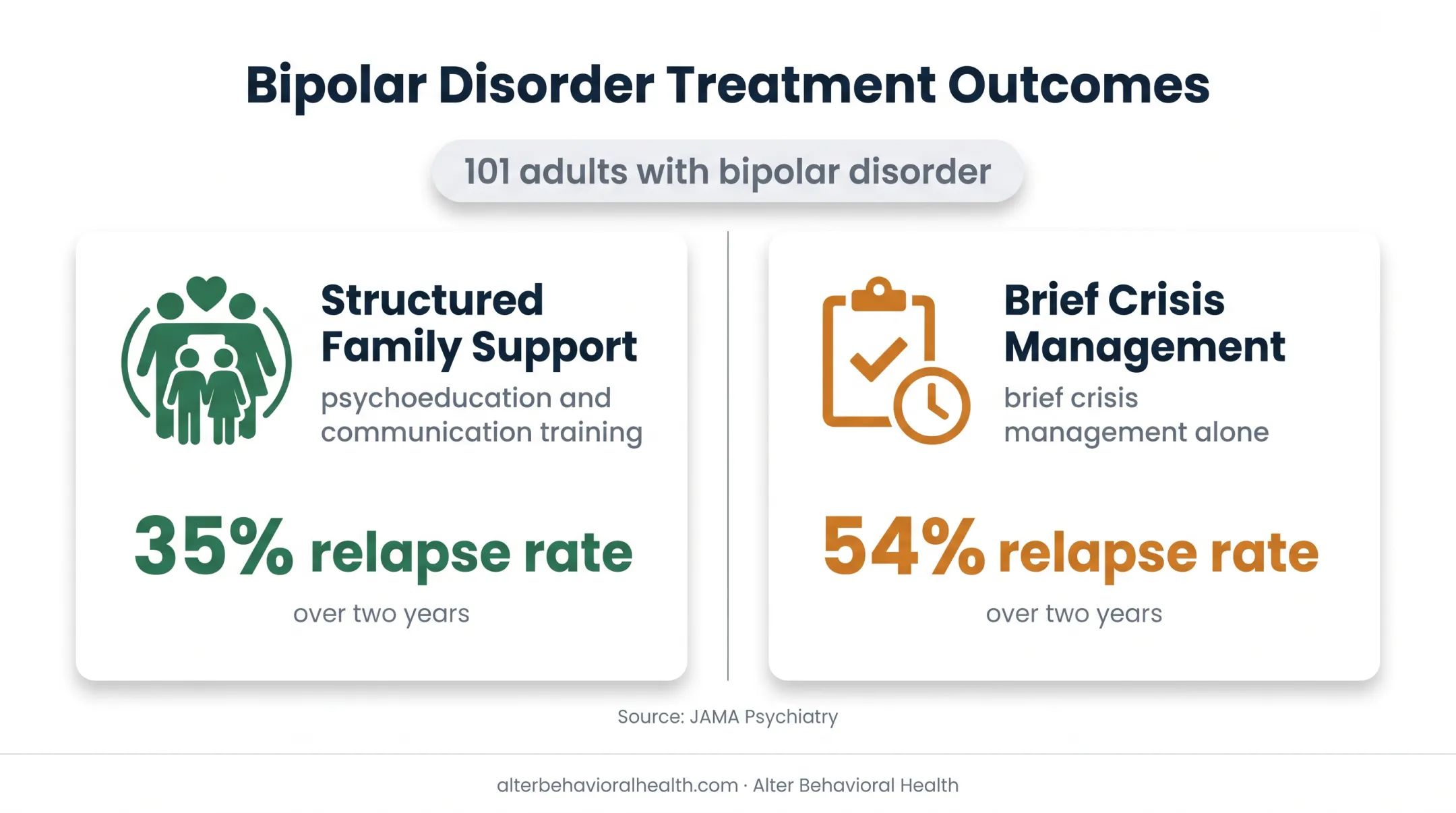 Family psychoeducation bipolar relapse rates over two years