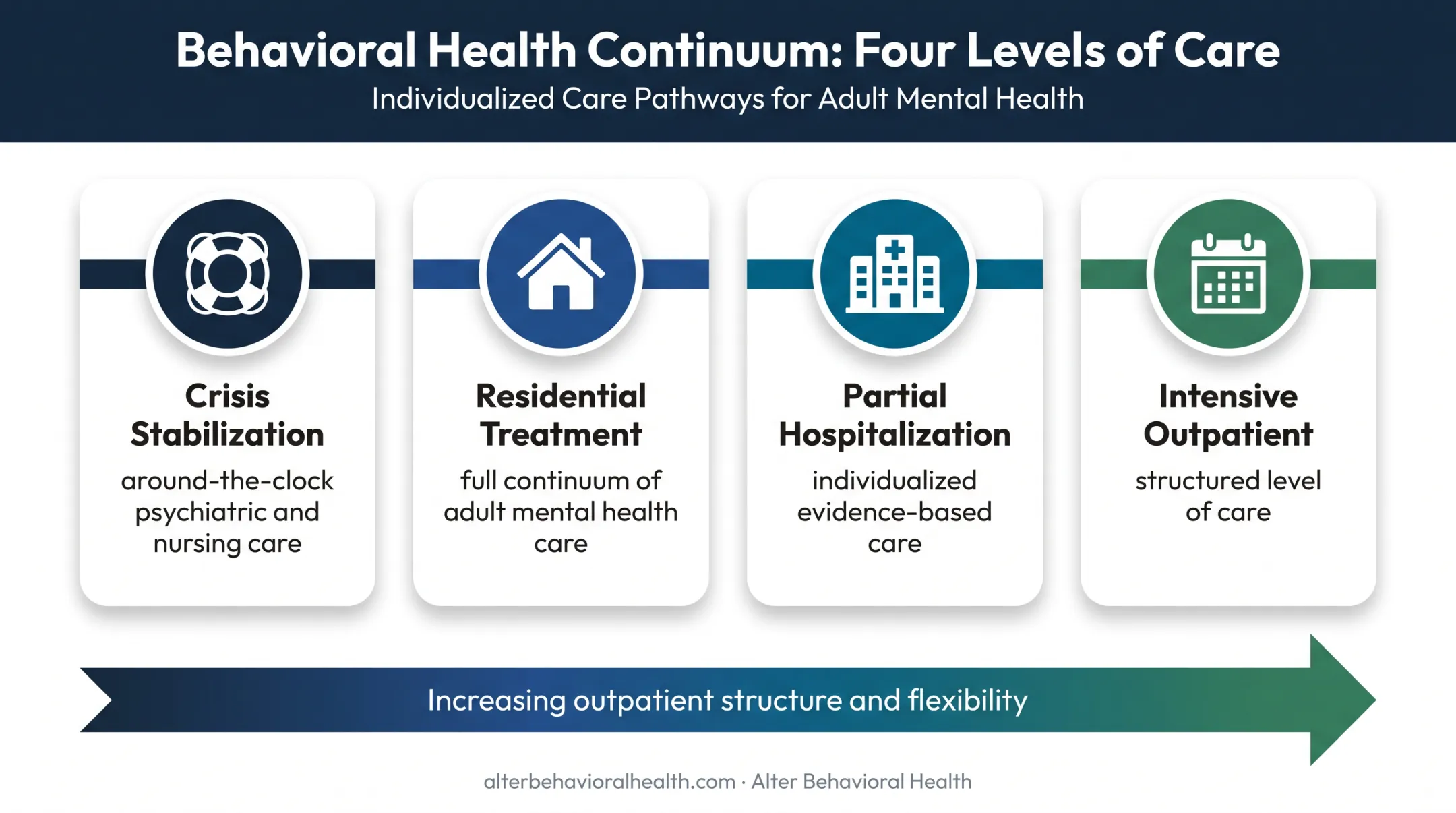 Four-level behavioral health care continuum from crisis to outpatient