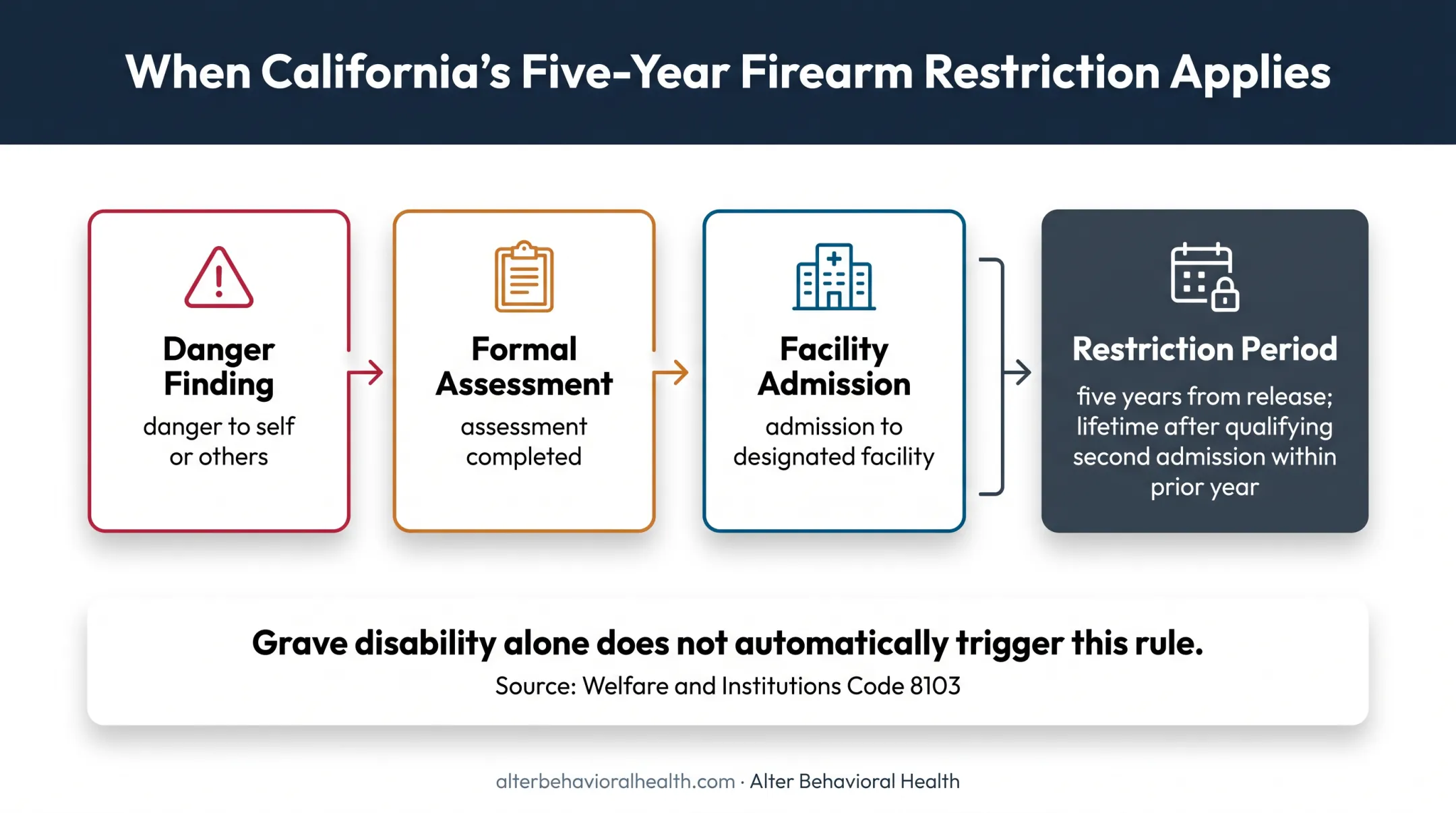 California 5150 firearm prohibition conditions and duration infographic