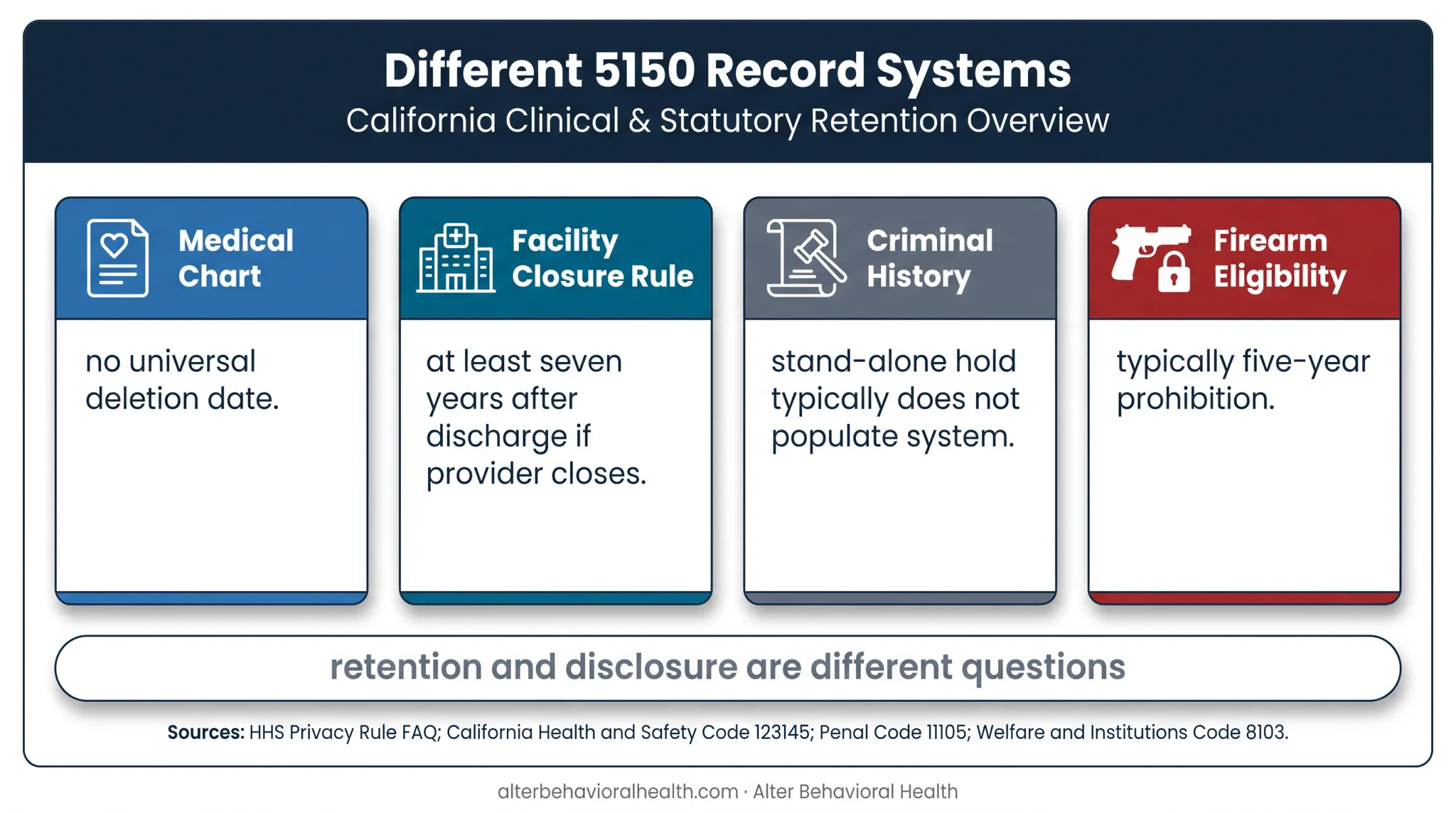 California 5150 record types and retention timelines comparison