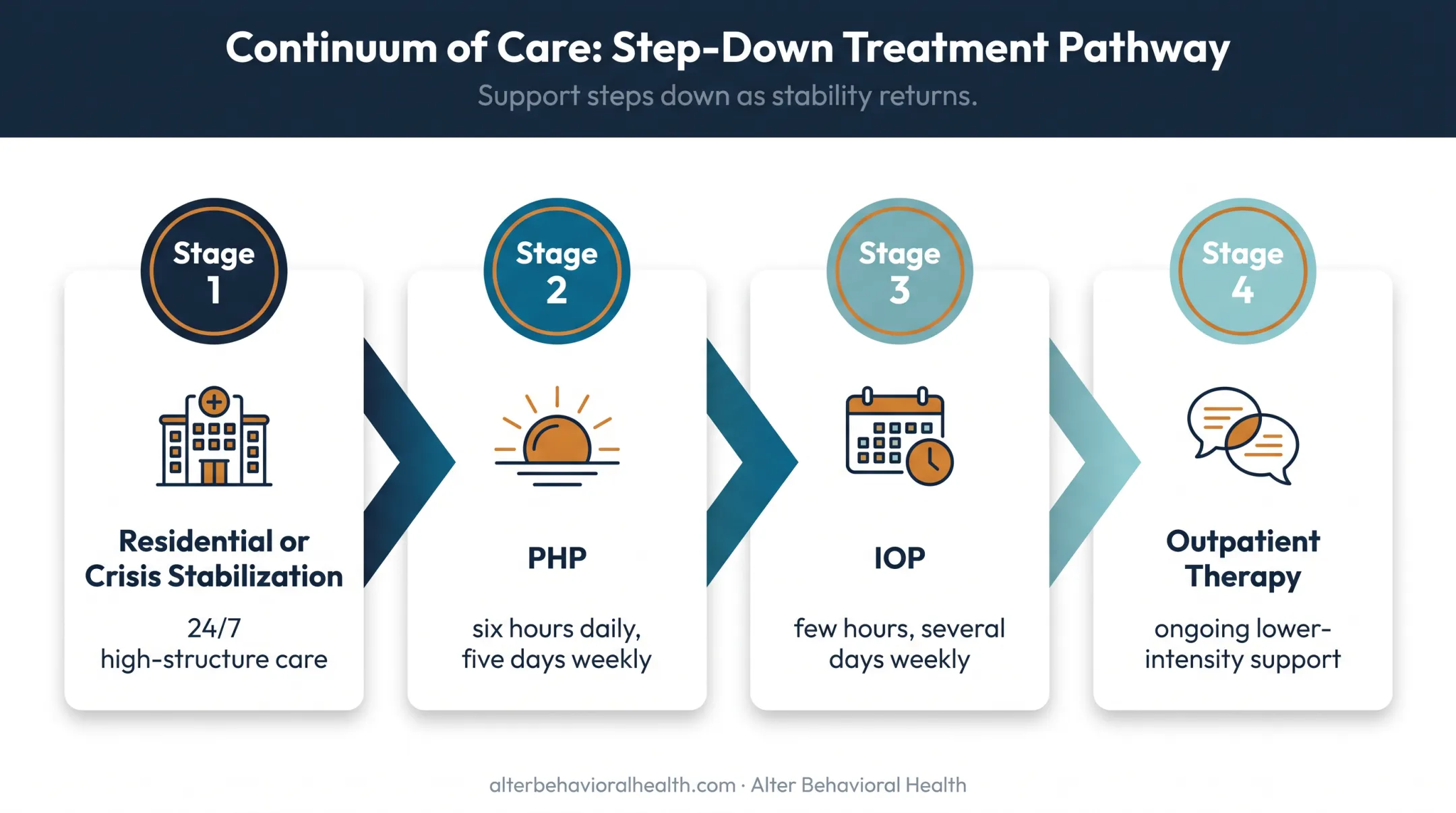 Four-level behavioral health step-down care continuum from residential to outpatient