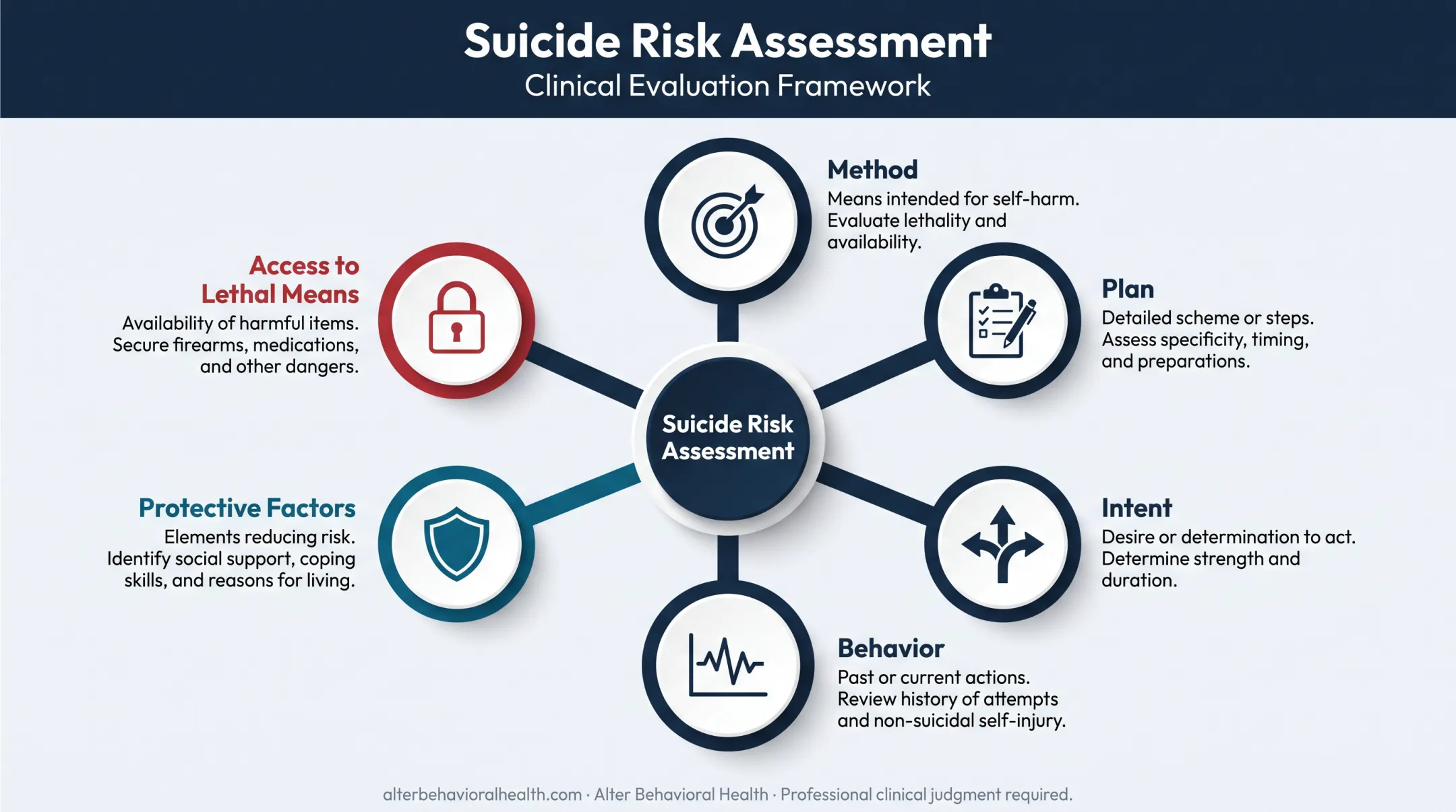 Six-factor suicide risk assessment framework for BPD hospitalization decisions
