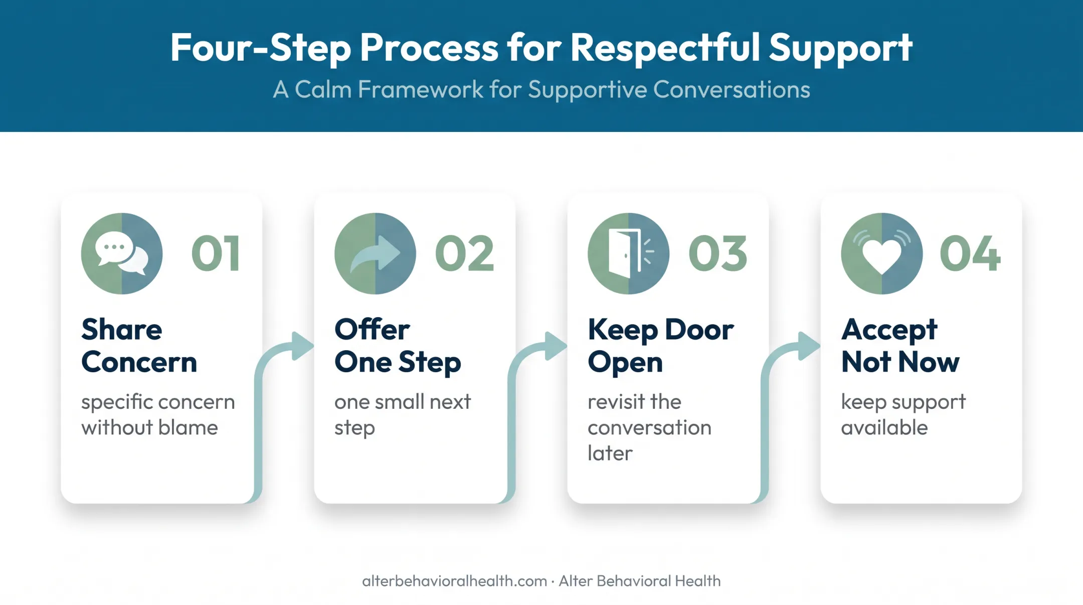 Four-step approach for supporting someone who refuses mental health help