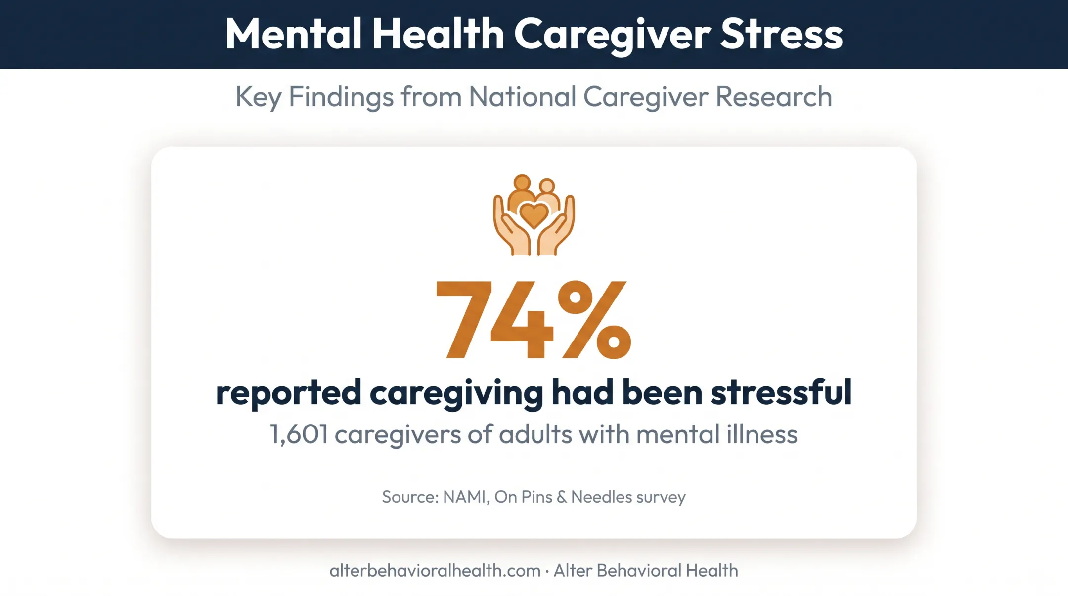 Caregiver stress statistic from national mental illness survey