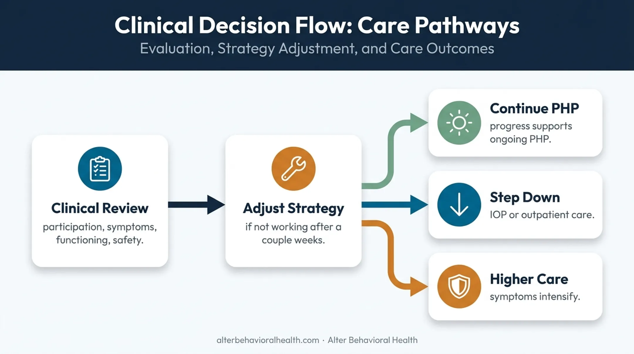 PHP progress review and level-of-care adjustment pathway