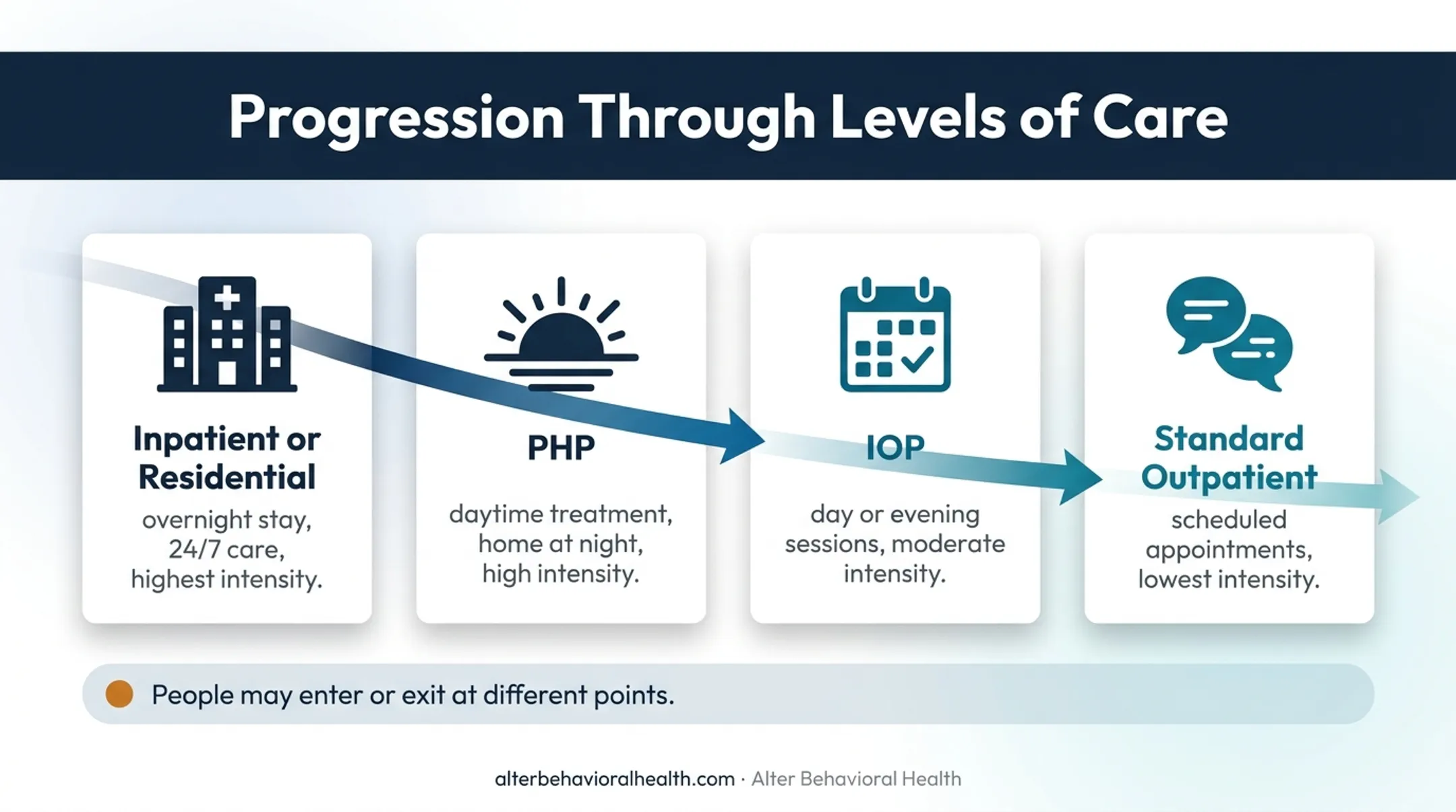 Behavioral health care continuum from inpatient treatment to outpatient care