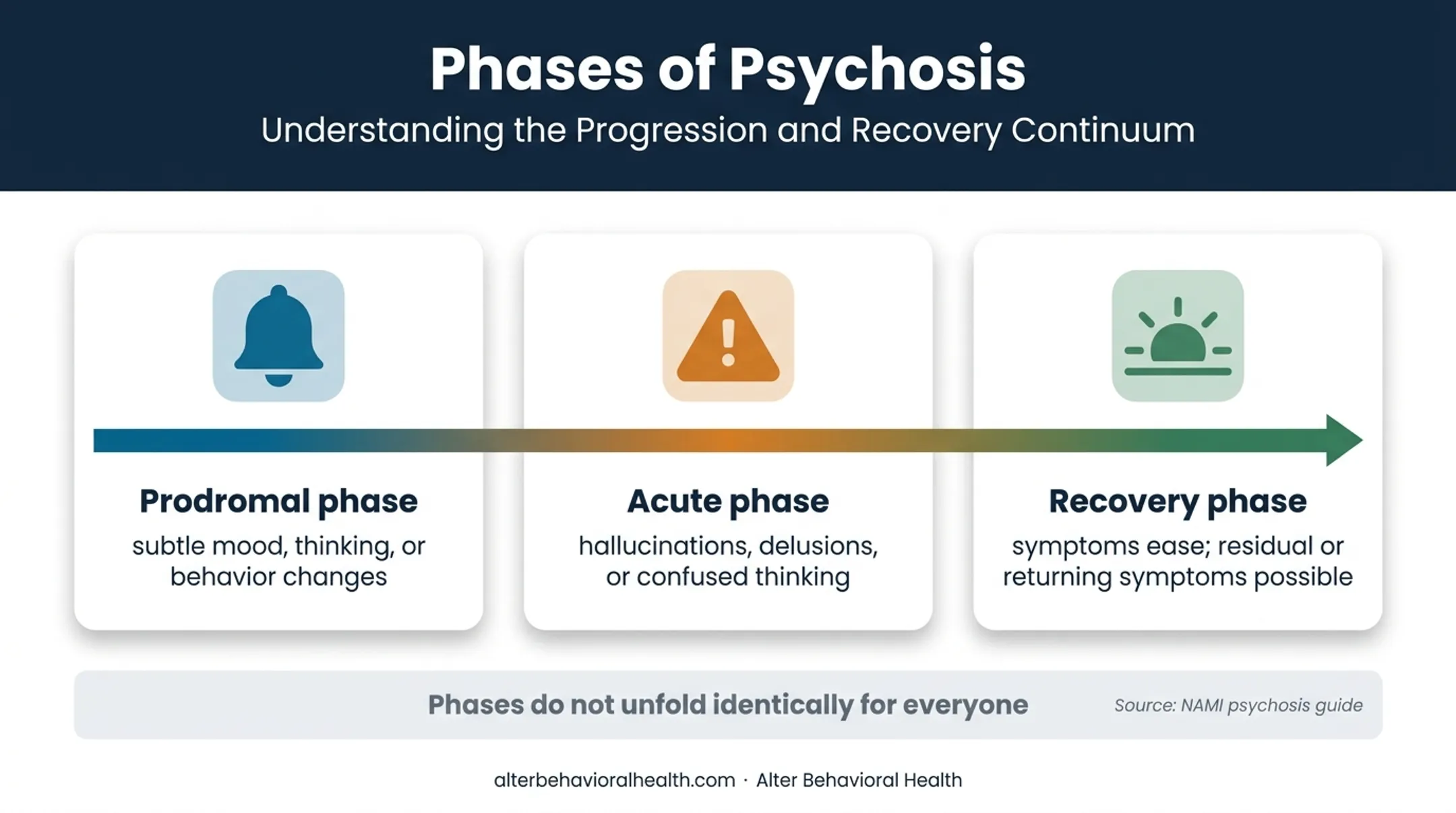 Three-phase psychosis course from early changes through recovery
