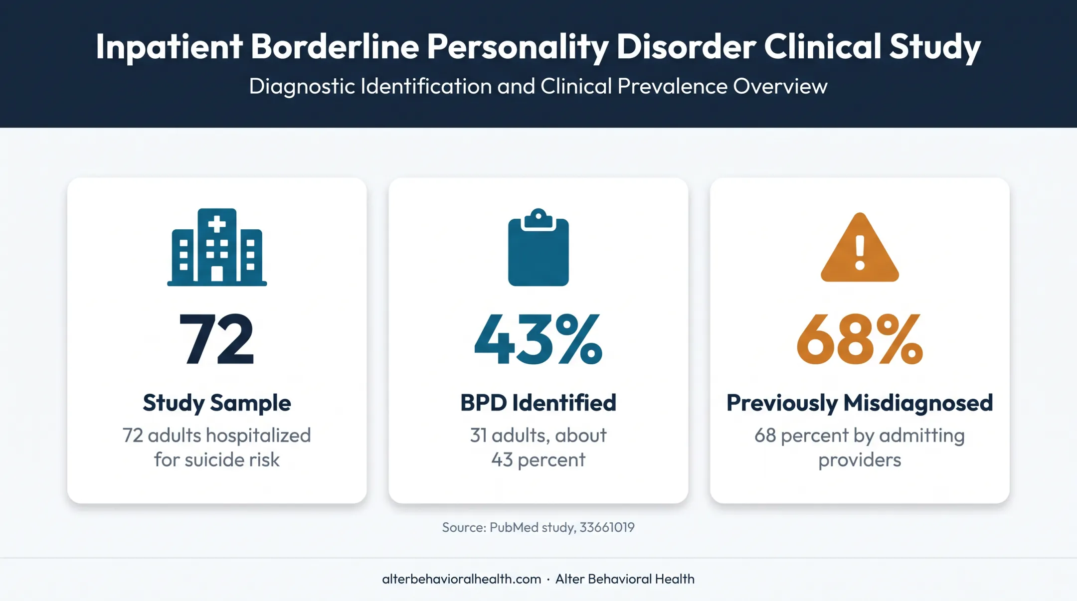 BPD underrecognition statistics from high-risk suicide sample study