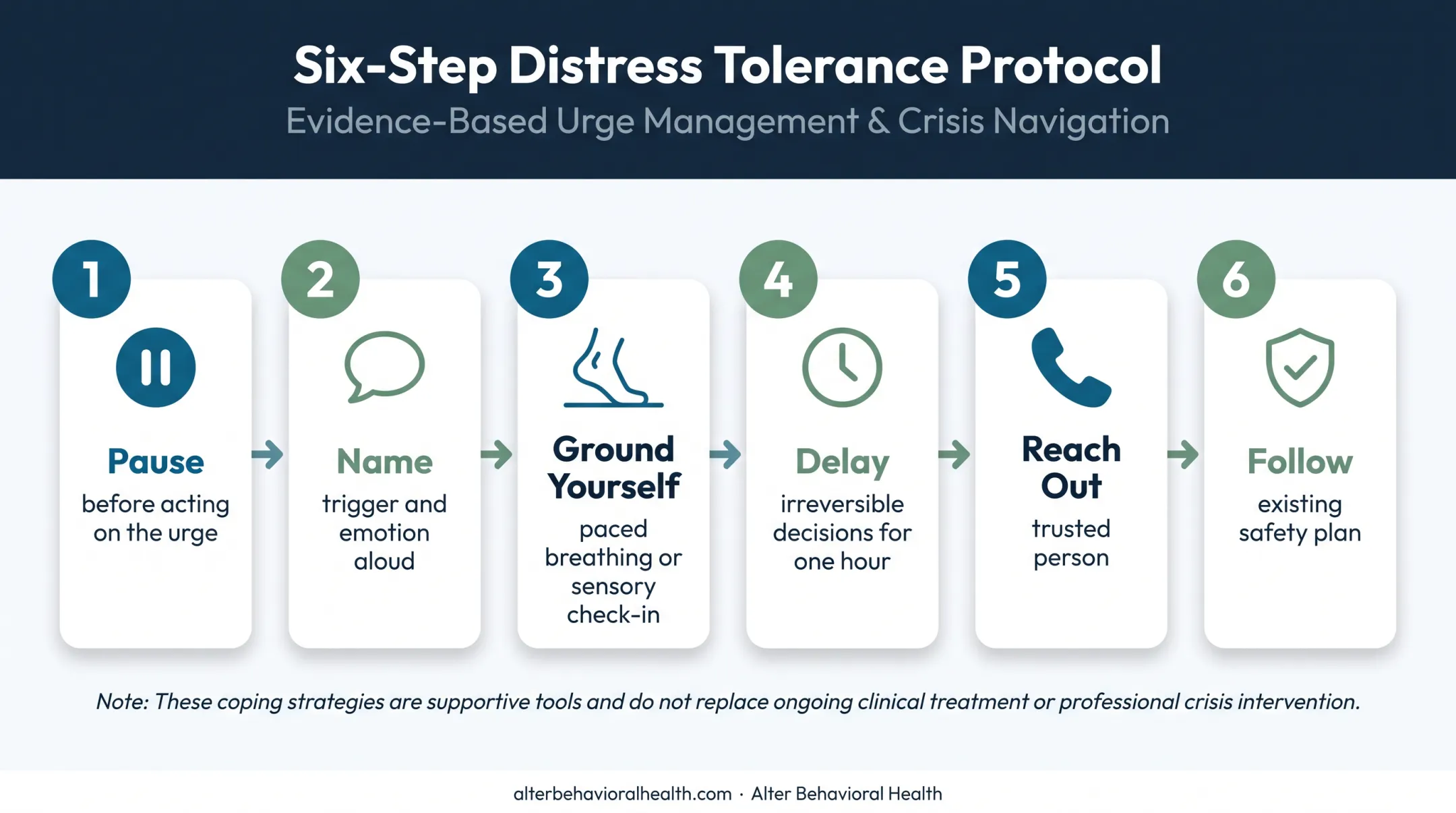 Six-step BPD spiral coping process from pausing to safety planning