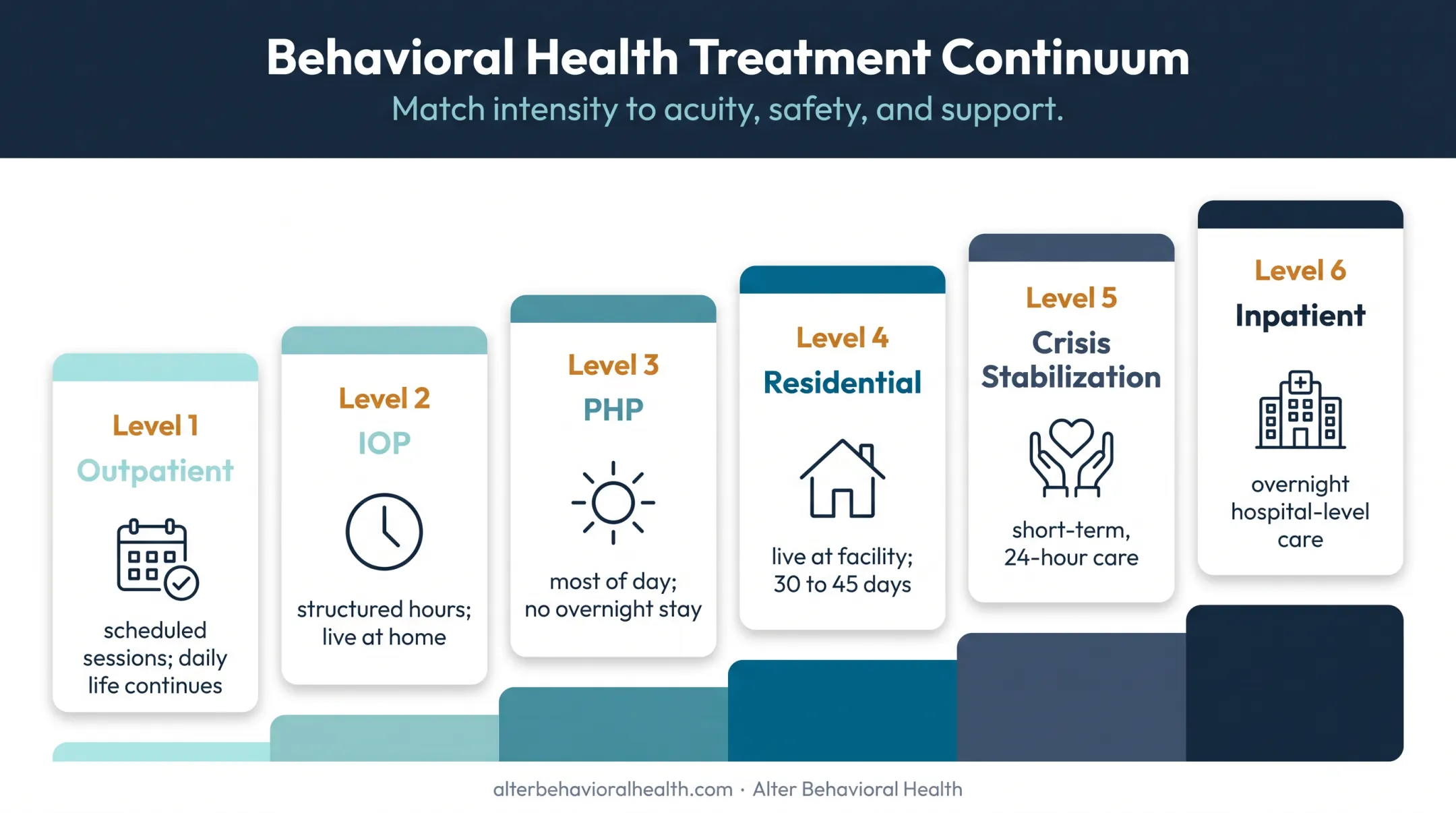 Six mental health treatment levels arranged by care intensity