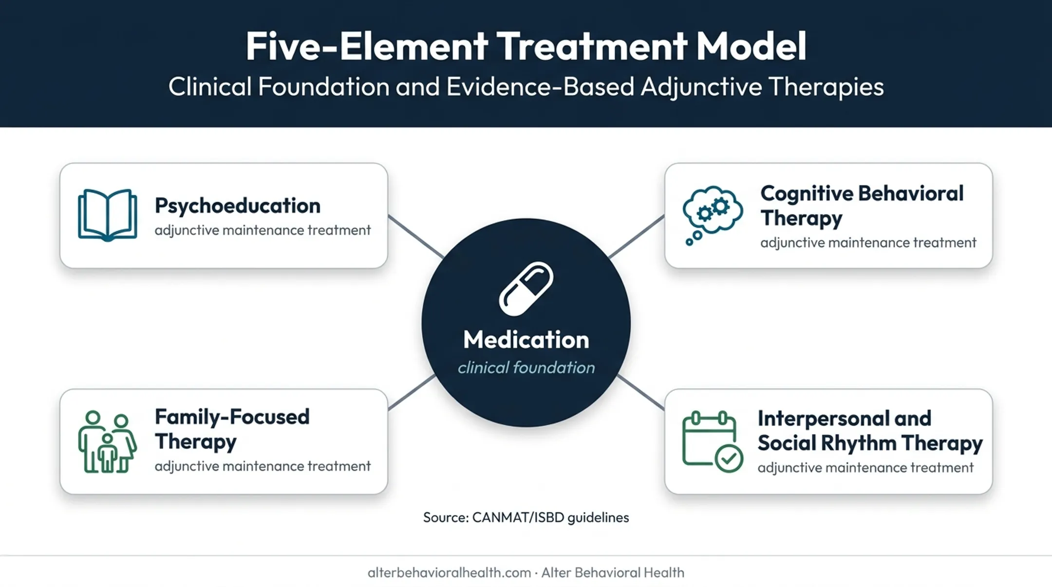 Bipolar disorder maintenance treatments alongside medication clinical foundation