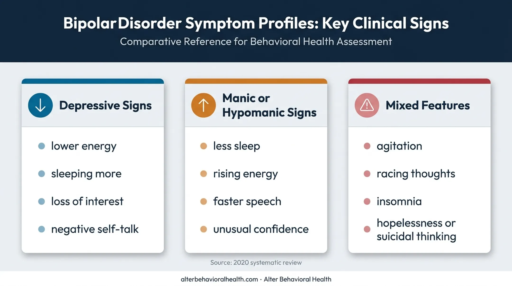 Bipolar relapse warning signs by depressive manic and mixed features