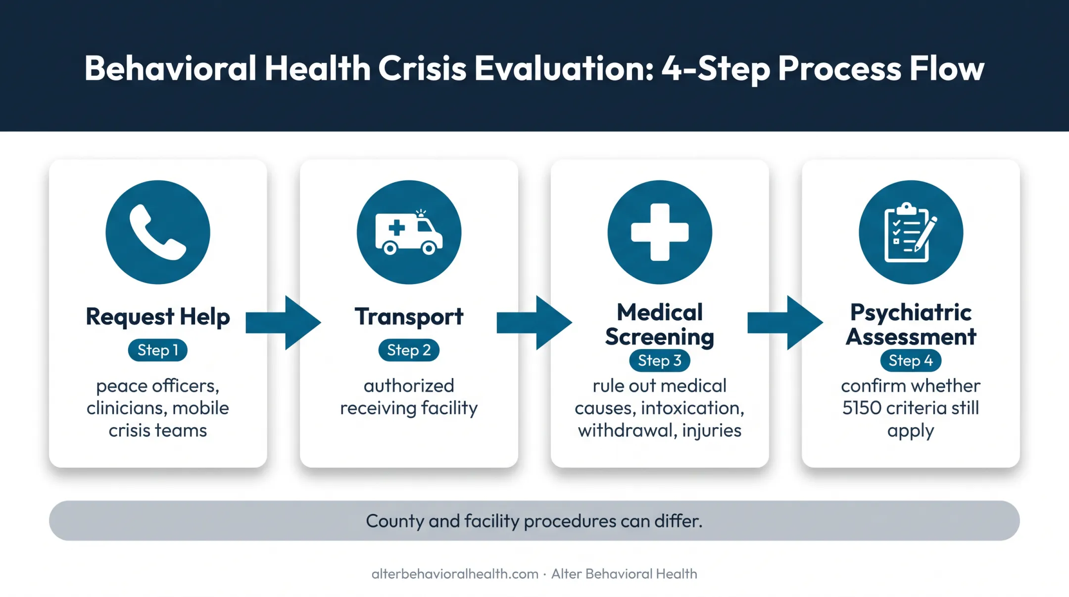 California 5150 process from crisis response through psychiatric evaluation