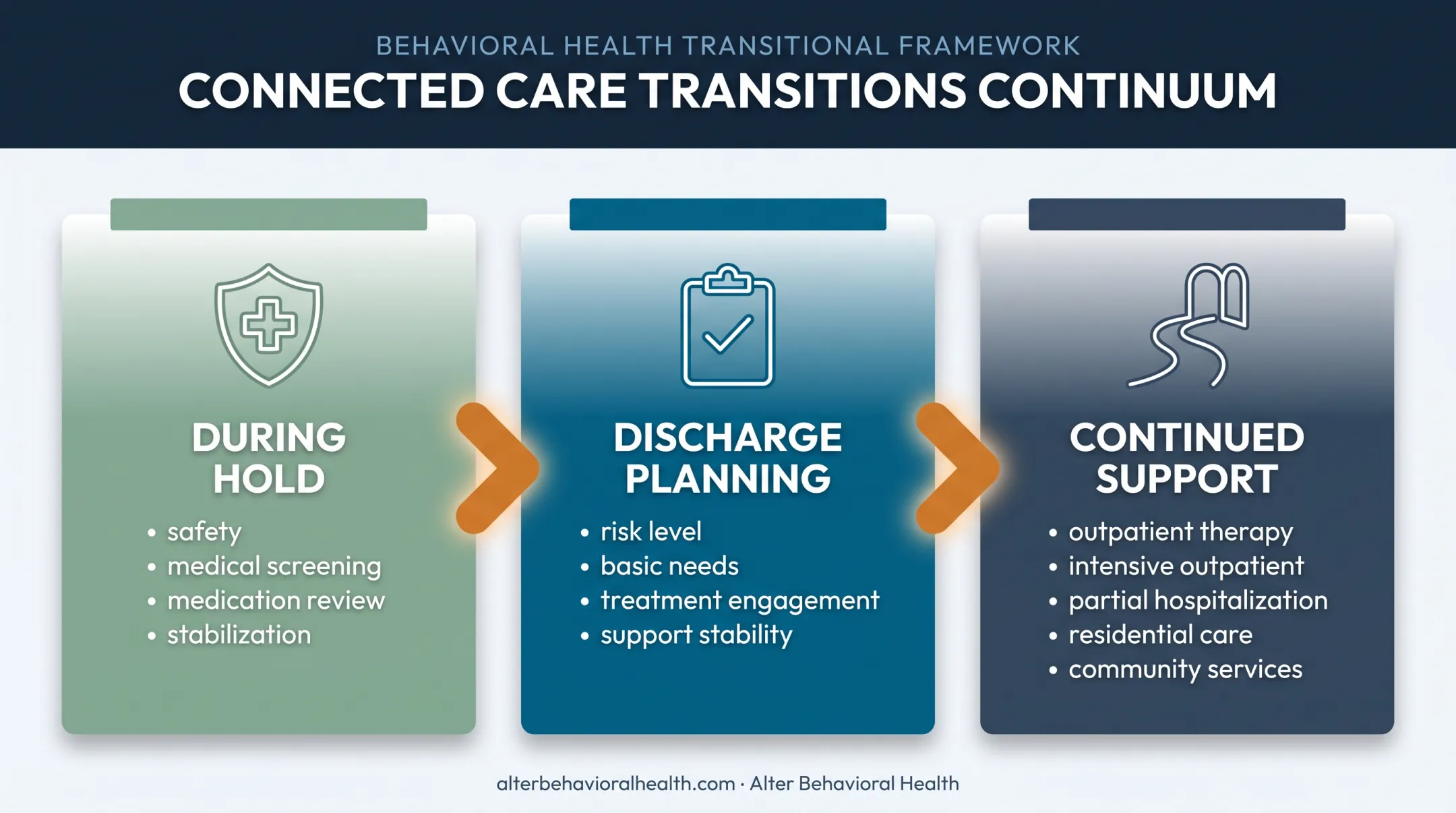 Mental health care continuum from 5150 stabilization to ongoing support