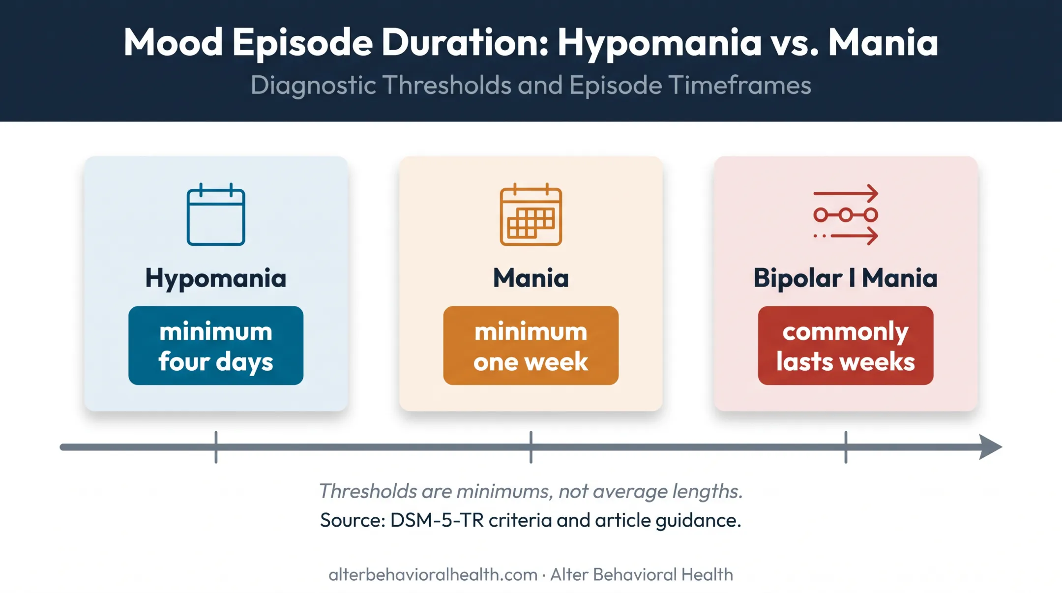 Mania and hypomania duration thresholds and typical episode timeline