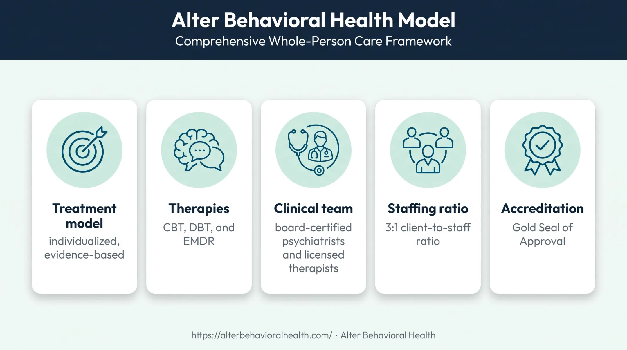 Alter Behavioral Health residential care model credentials and staffing infographic