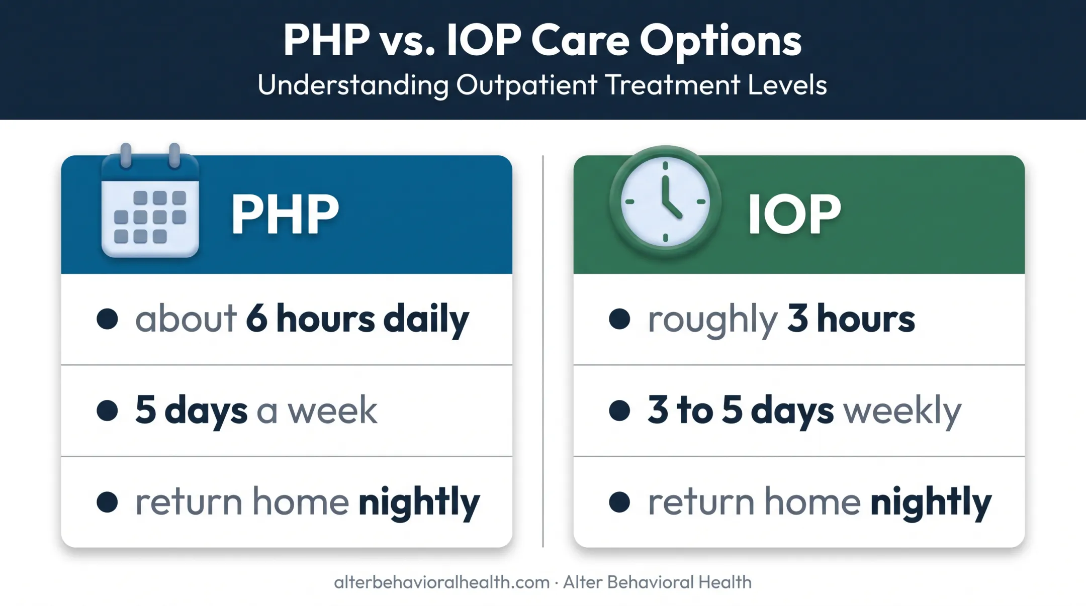 PHP and IOP mental health care schedule comparison infographic