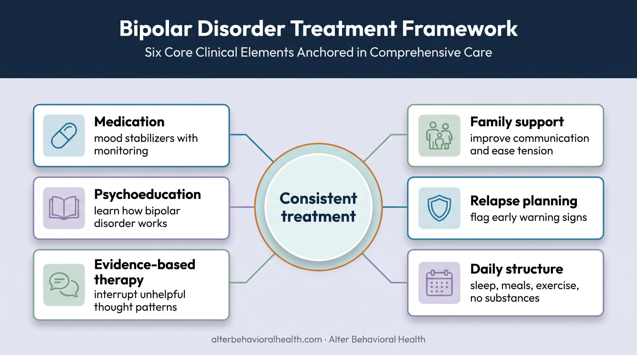 Bipolar disorder treatment framework combining clinical care and daily structure