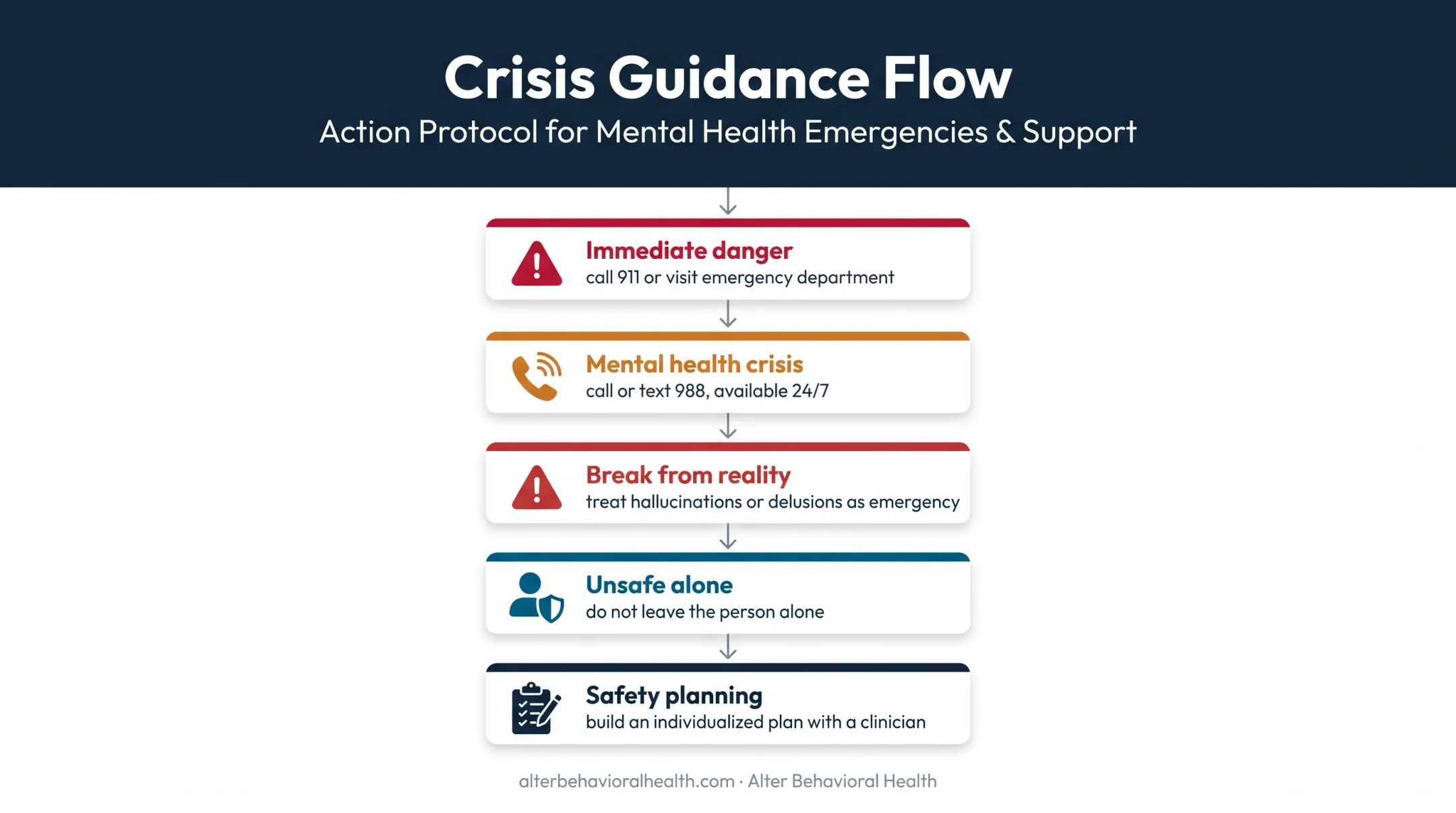 Urgent bipolar crisis response guidance from warning signs to safety planning