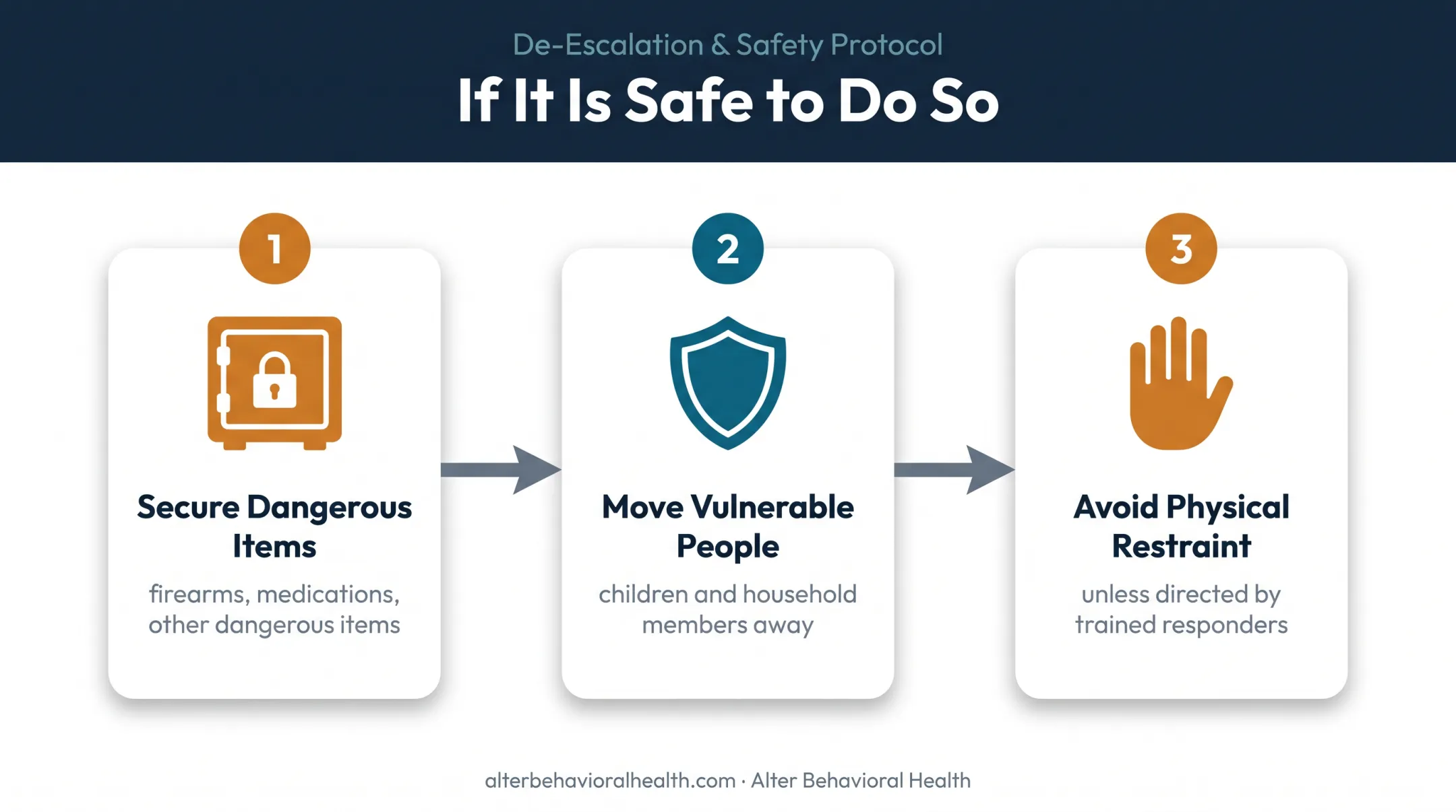 Three-step schizophrenia crisis safety response process infographic