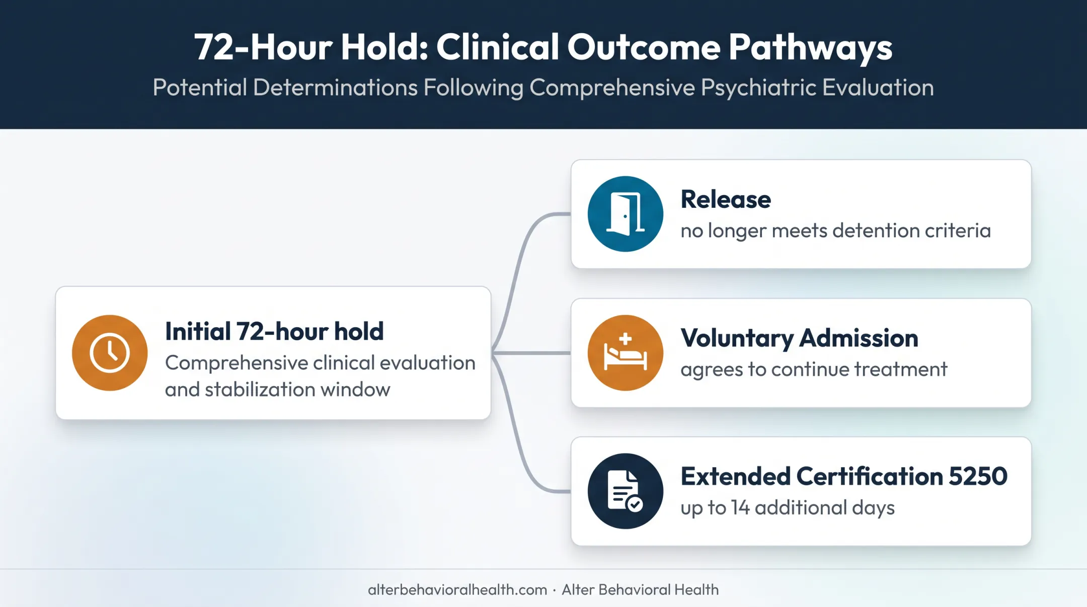 Three possible outcomes after a California 5150 hold