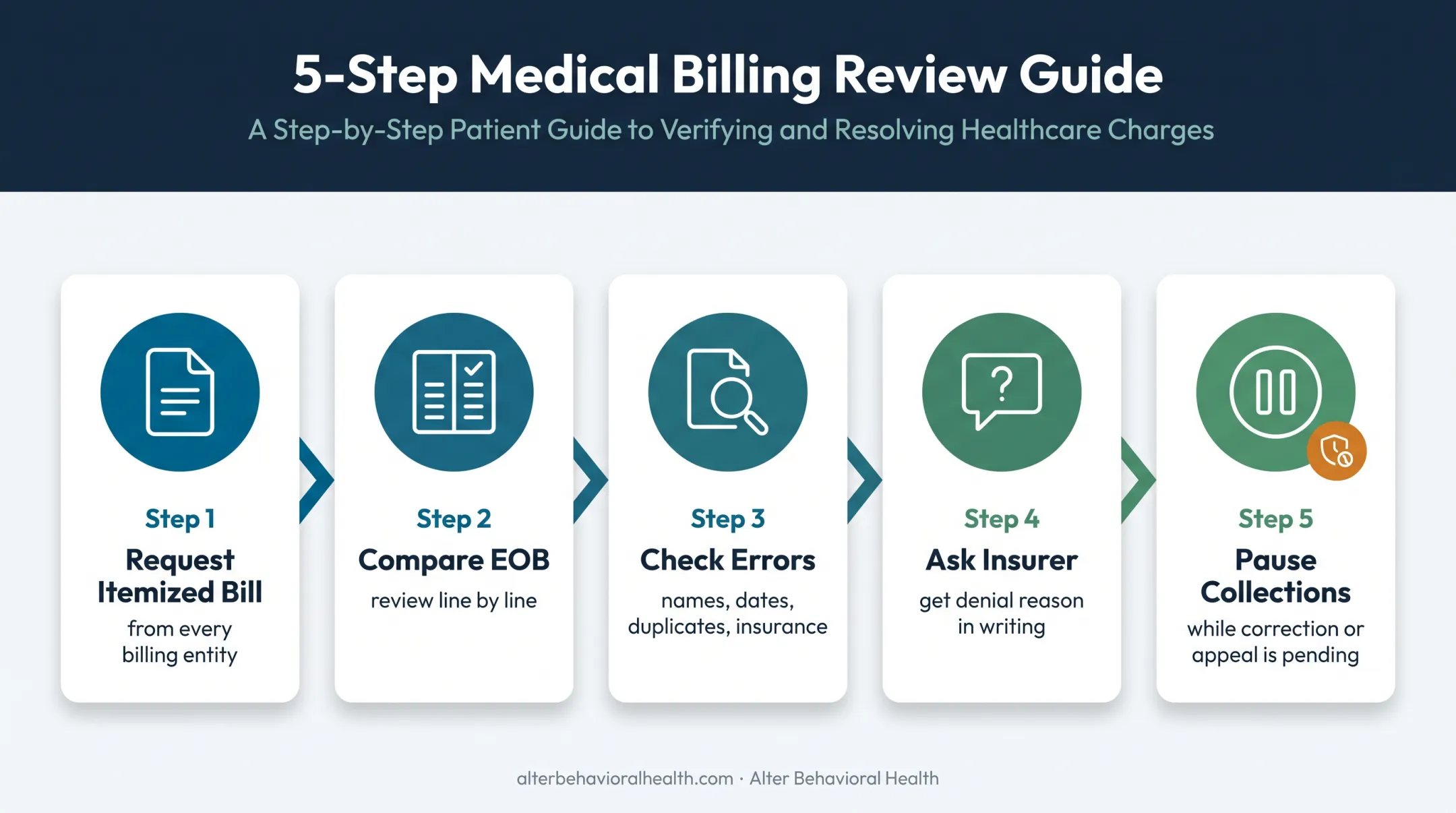 Five-step process for resolving California 5150 medical bills