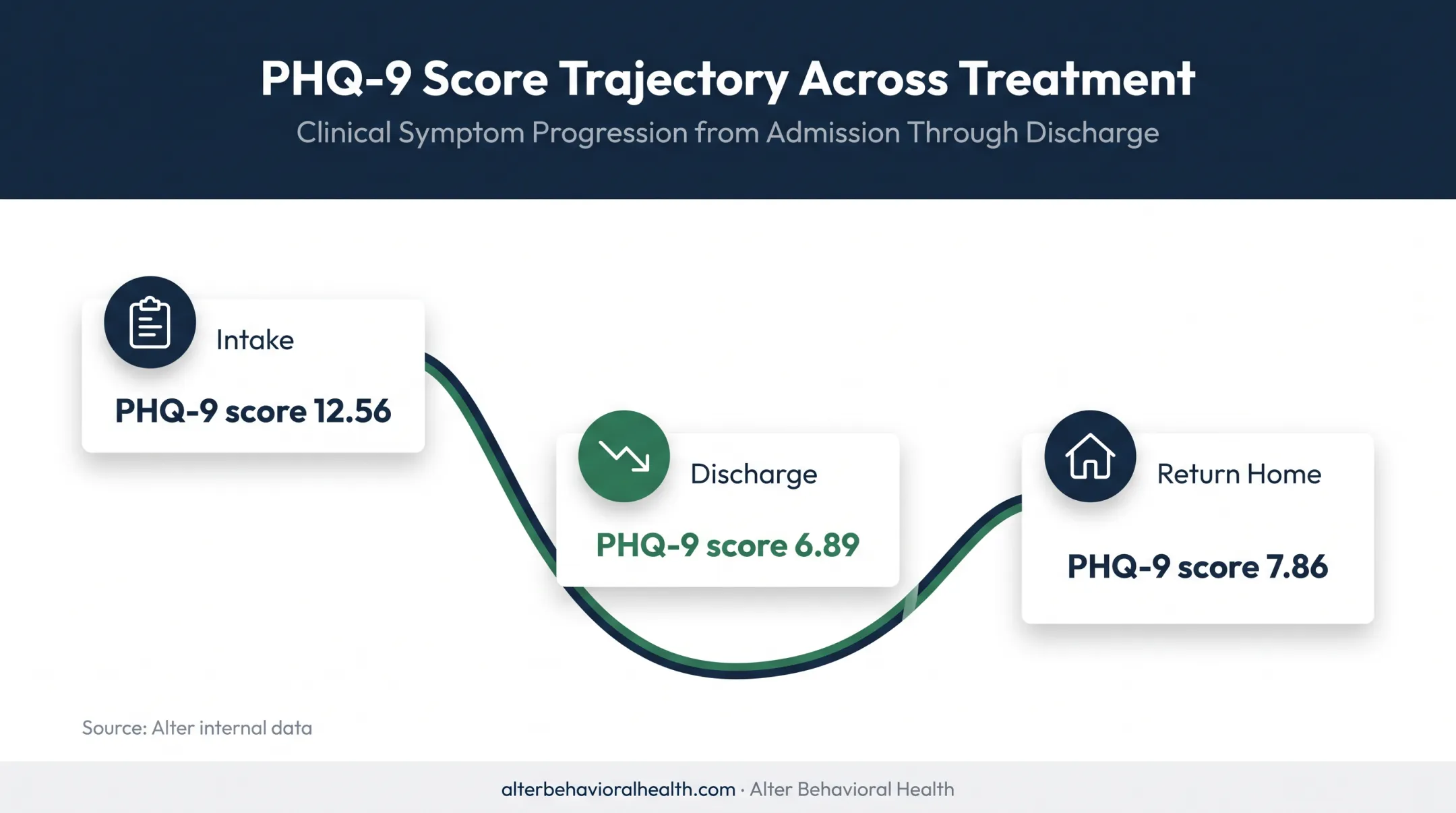 PHQ-9 depression score changes from intake through returning home