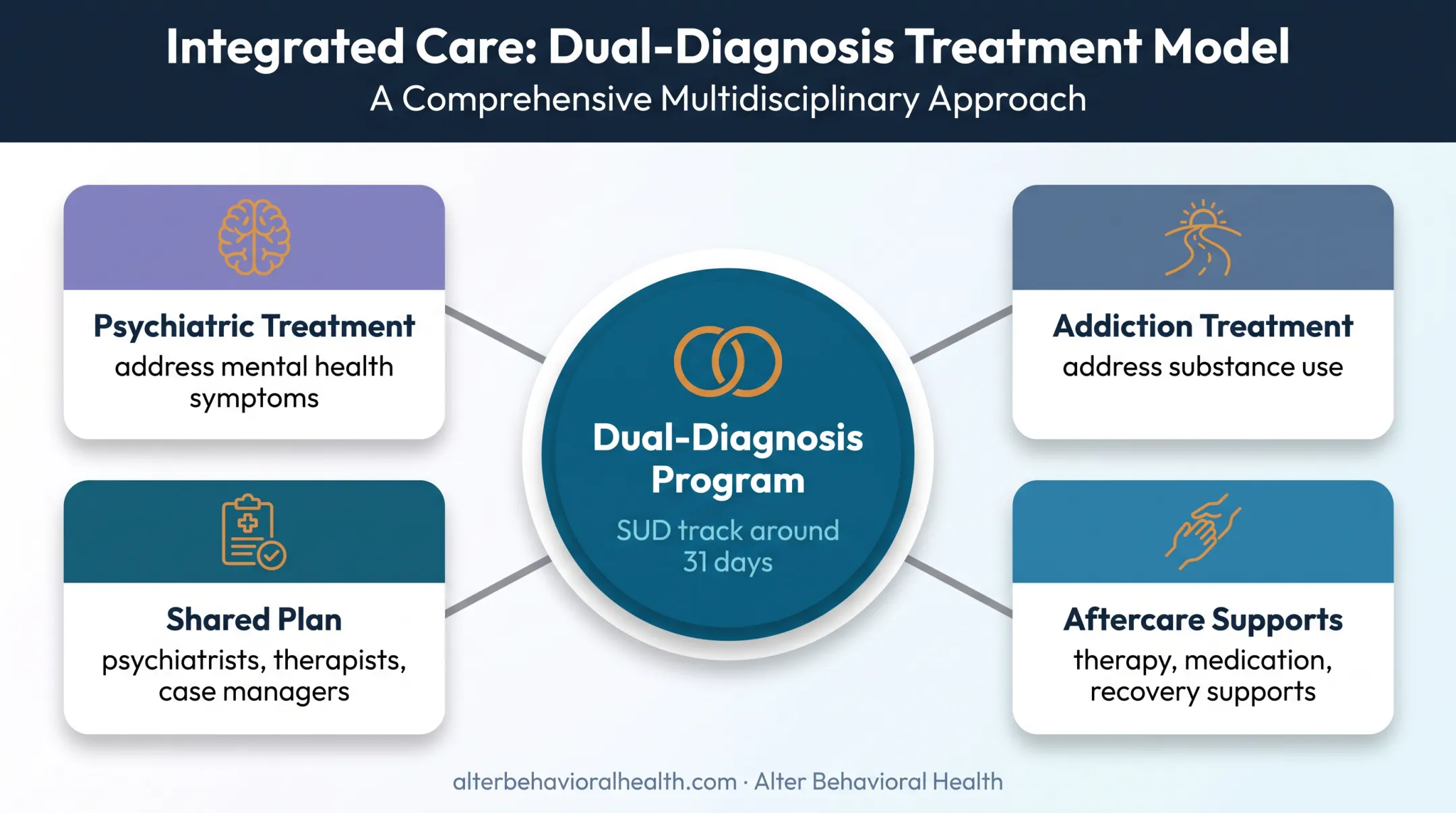 Integrated dual-diagnosis treatment model connecting mental health and addiction care