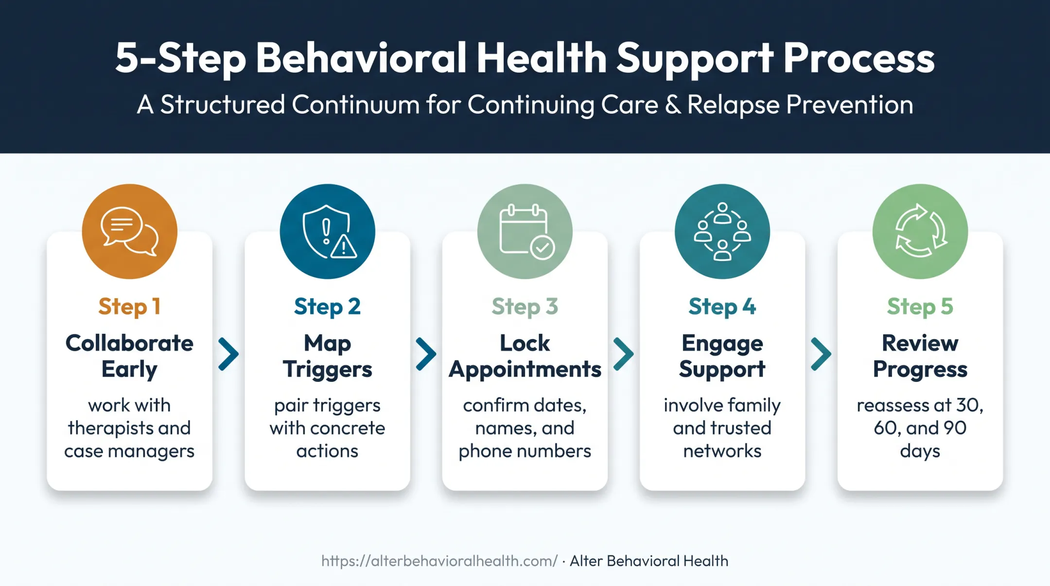 Five-step actionable aftercare planning process from treatment to review