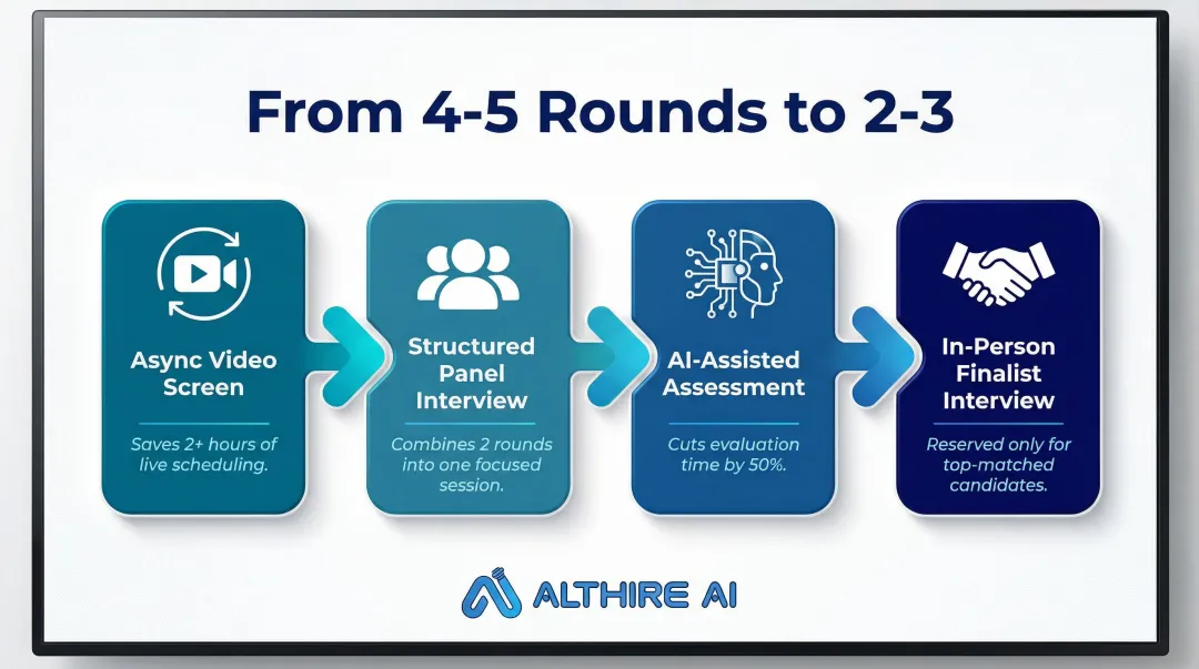 4-step compressed healthcare interview process reducing rounds without sacrificing hiring rigor