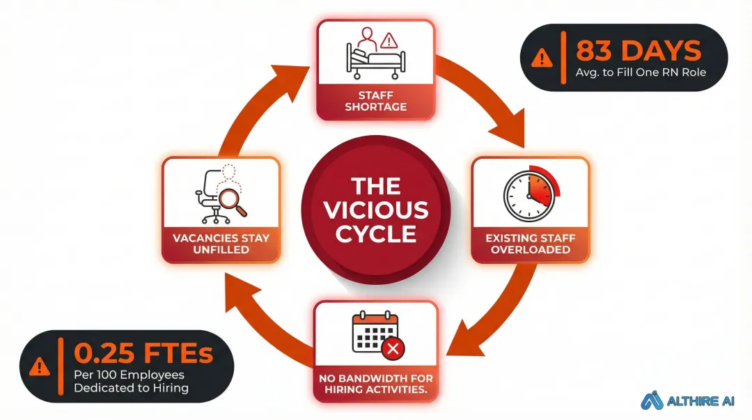 Healthcare hiring bottleneck cycle showing recruiter overload and understaffing feedback loop