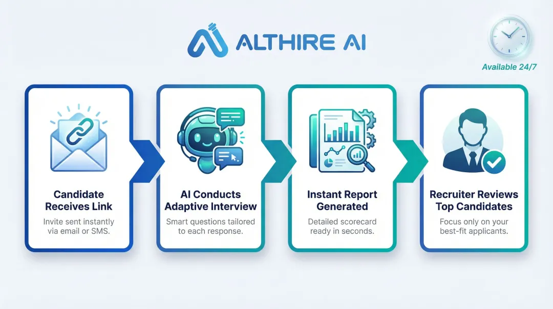 4-step AI-powered candidate screening interview process flow infographic
