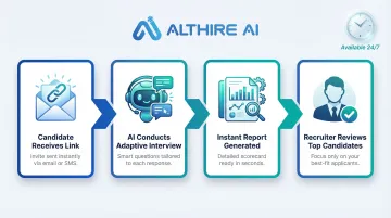 4-step AI-powered candidate screening interview process flow infographic
